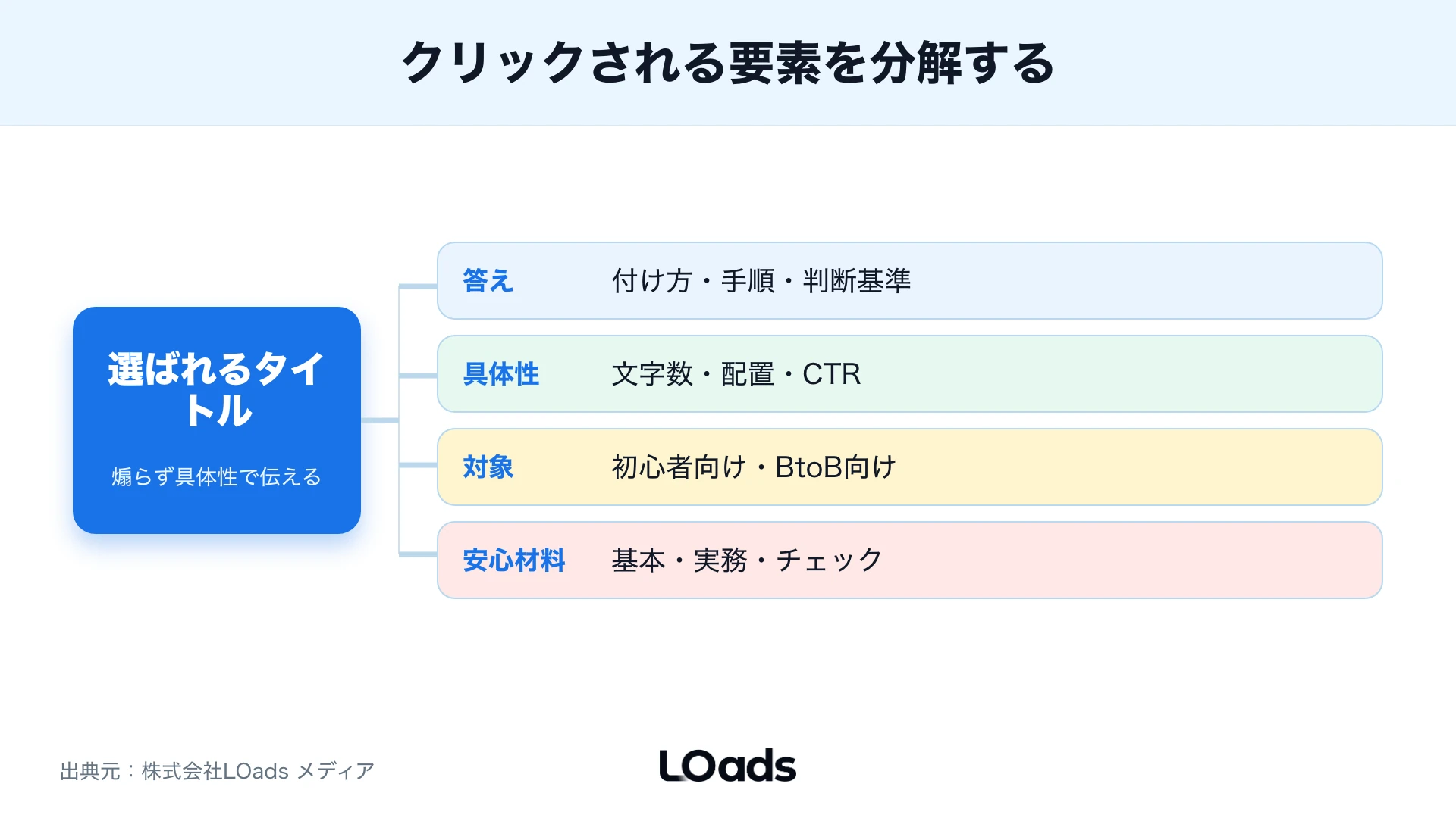 クリックされるタイトルの要素分解