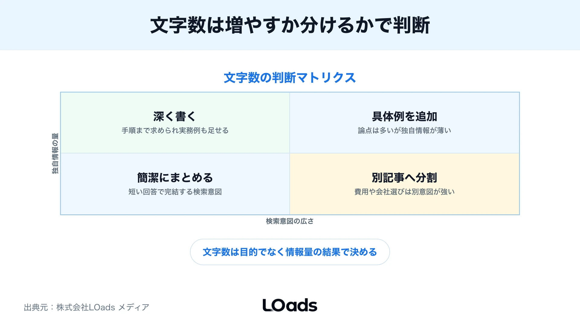 SEO記事の文字数を判断するマトリクス