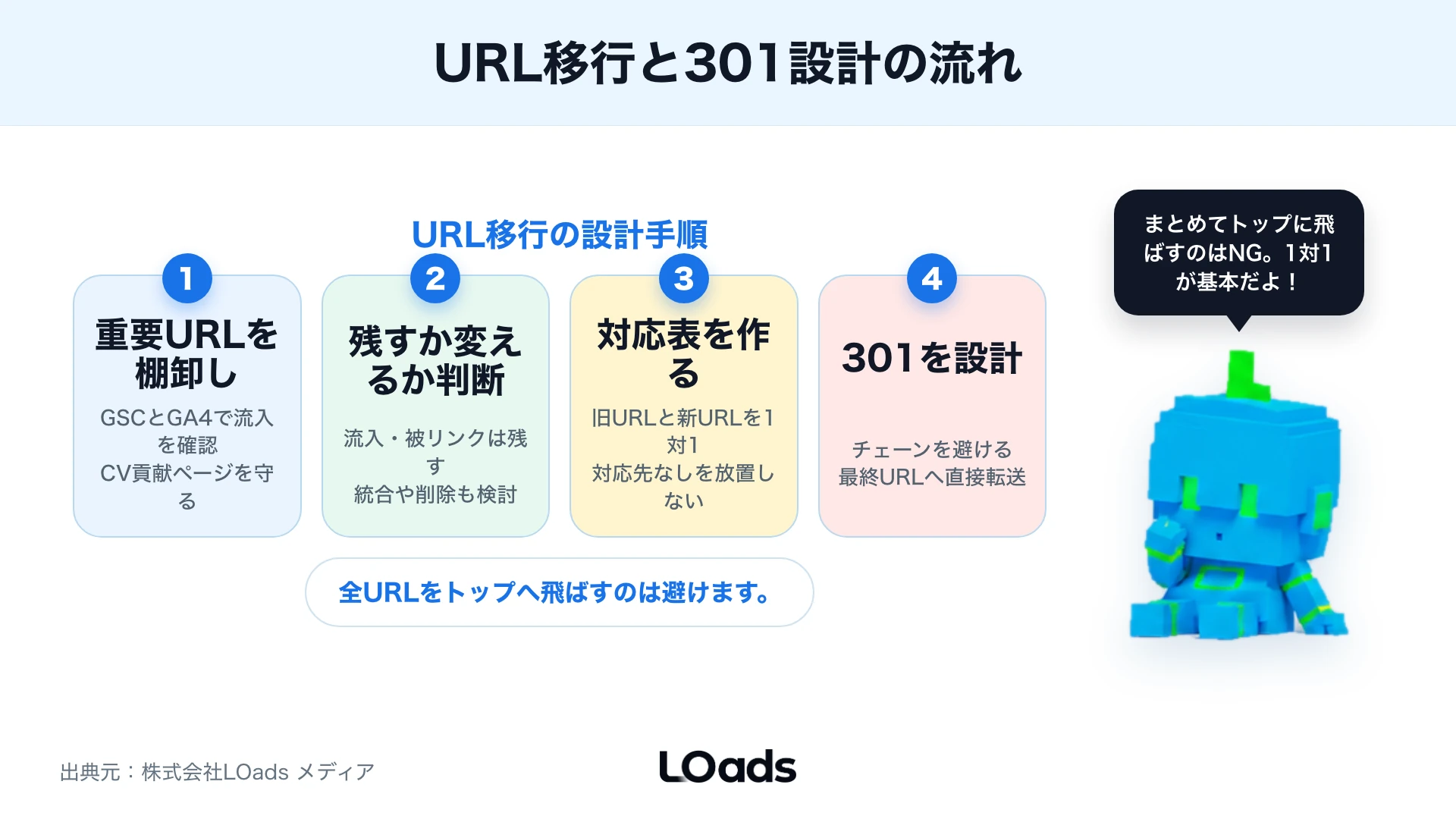 旧URL棚卸しから301リダイレクト設計までの手順図