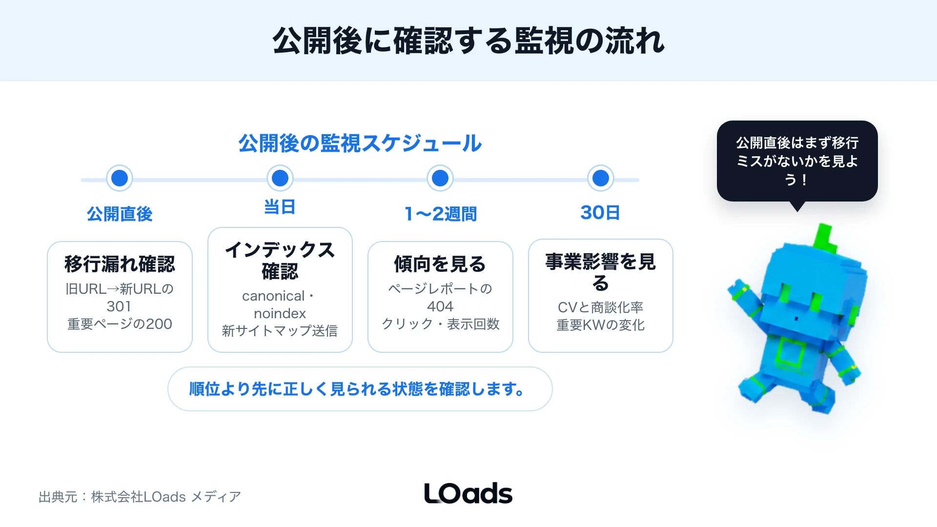 公開直後から30日までのSearch Console監視スケジュール図