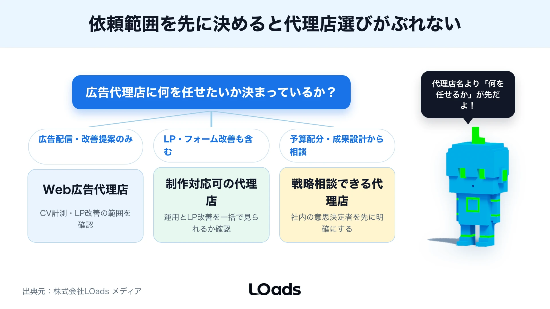 中小企業が広告代理店に相談すべき状態と内製継続でよい状態を分ける分岐図