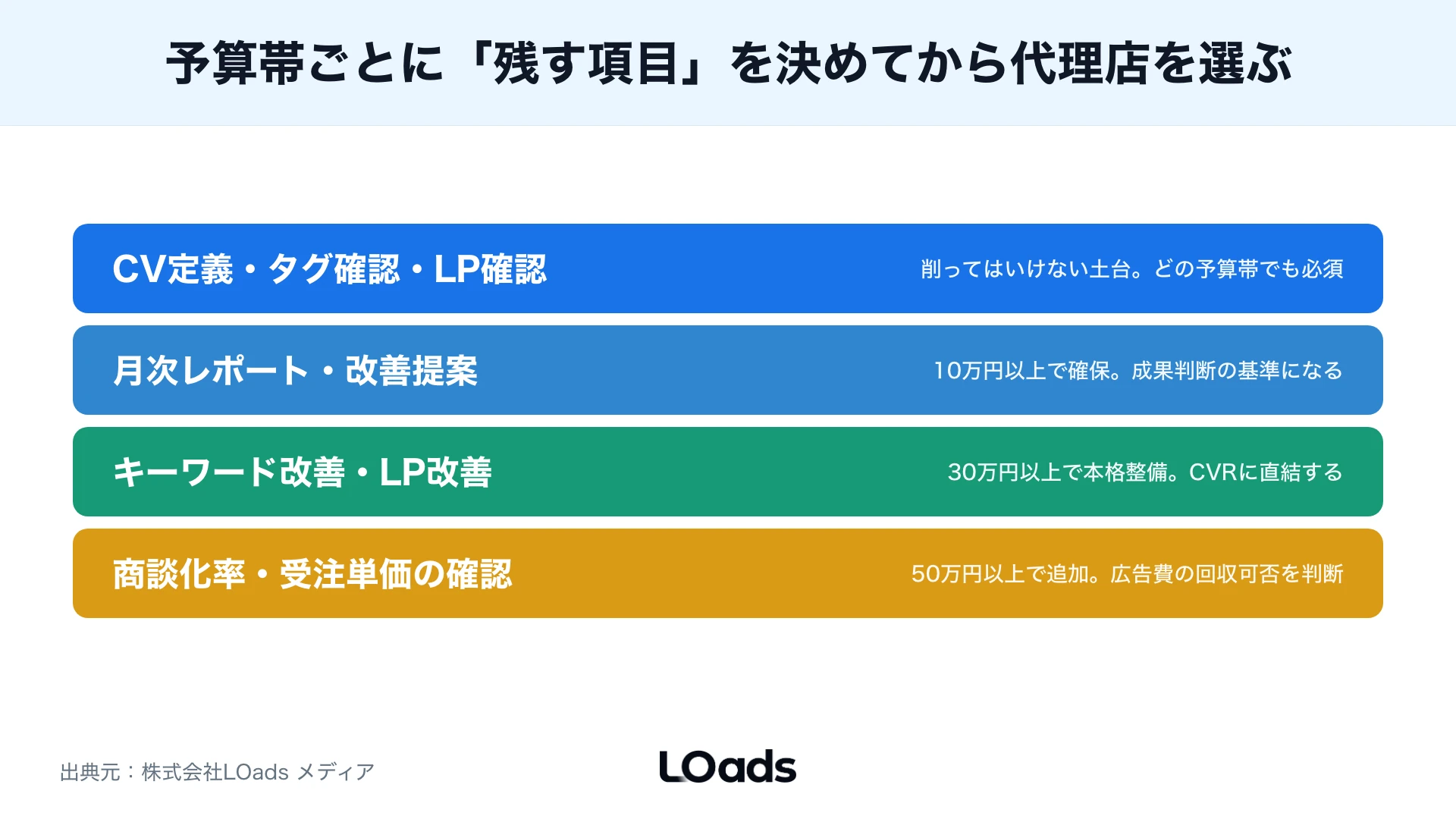 広告費、運用費、制作費、計測改善費の配分例と削る順番の危険度を示す図