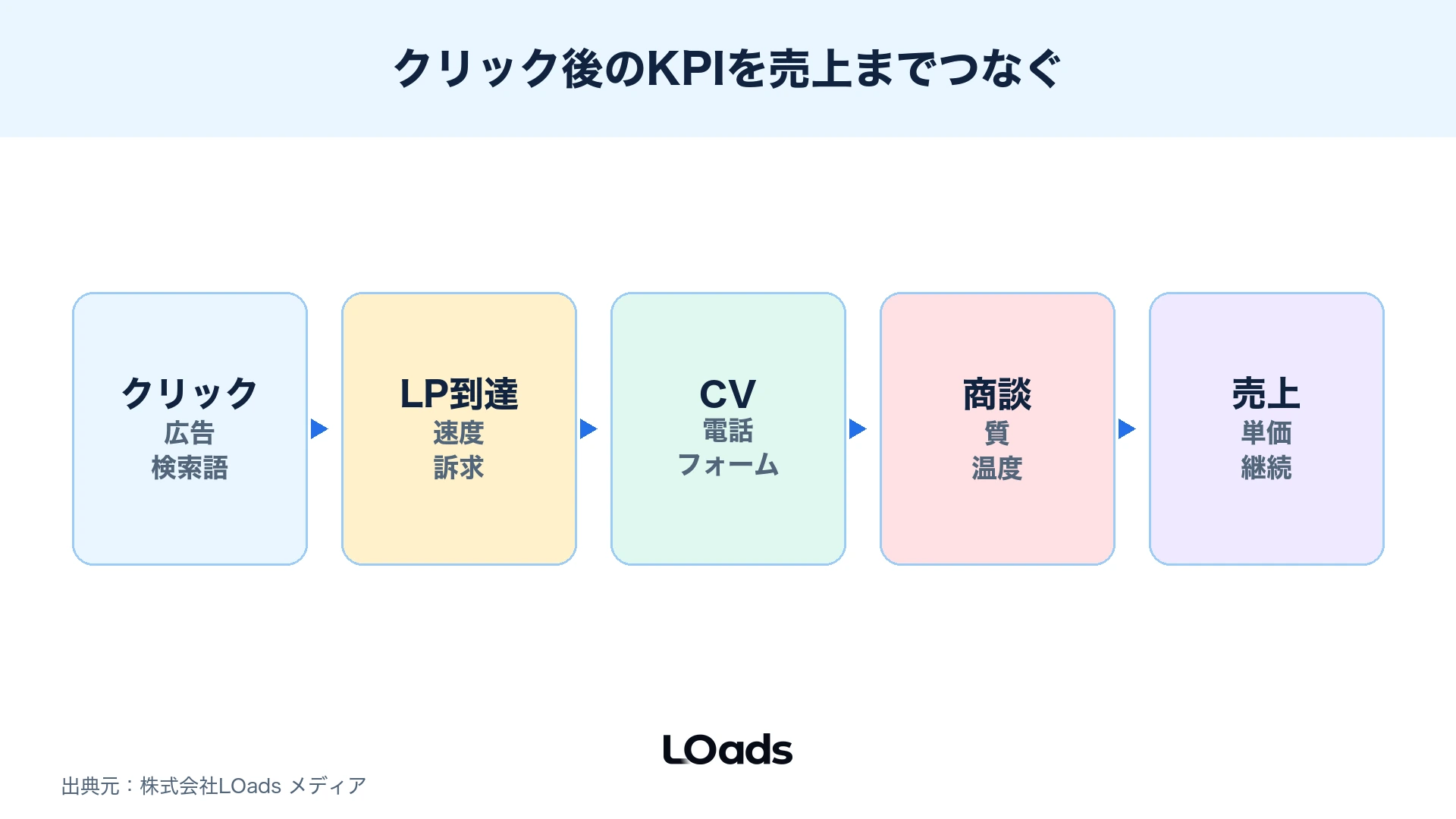 広告クリック後から問い合わせ、商談、売上見込みまでのKPIを分解した図
