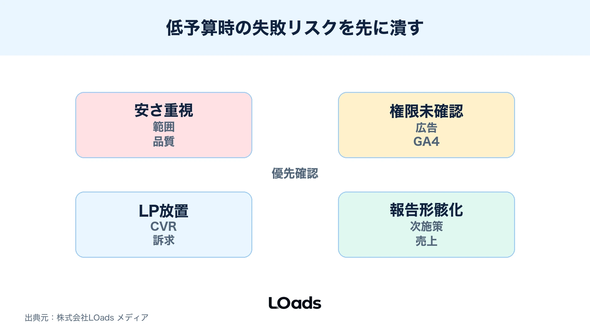 安さ重視、権限未確認、LP放置、月次報告の形骸化を優先度で示すリスクマップ