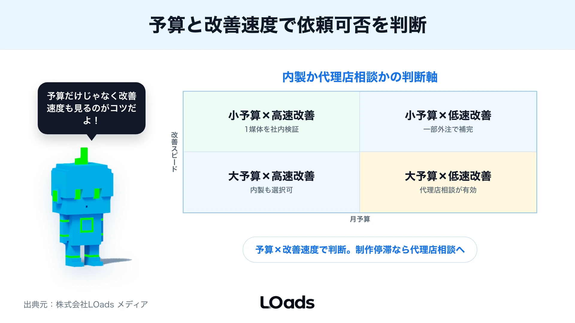 月予算と改善スピードでSNS広告代理店への依頼可否を判断するマトリクス