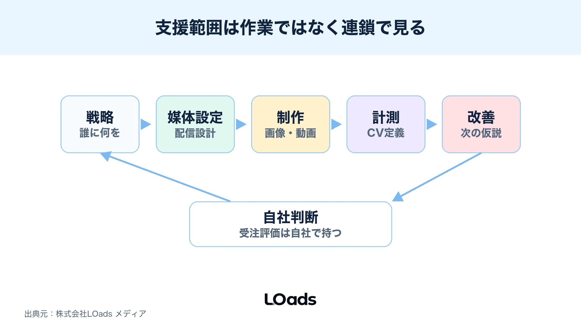 戦略から報告までSNS広告代理店に任せる業務範囲を示すバリューチェーン