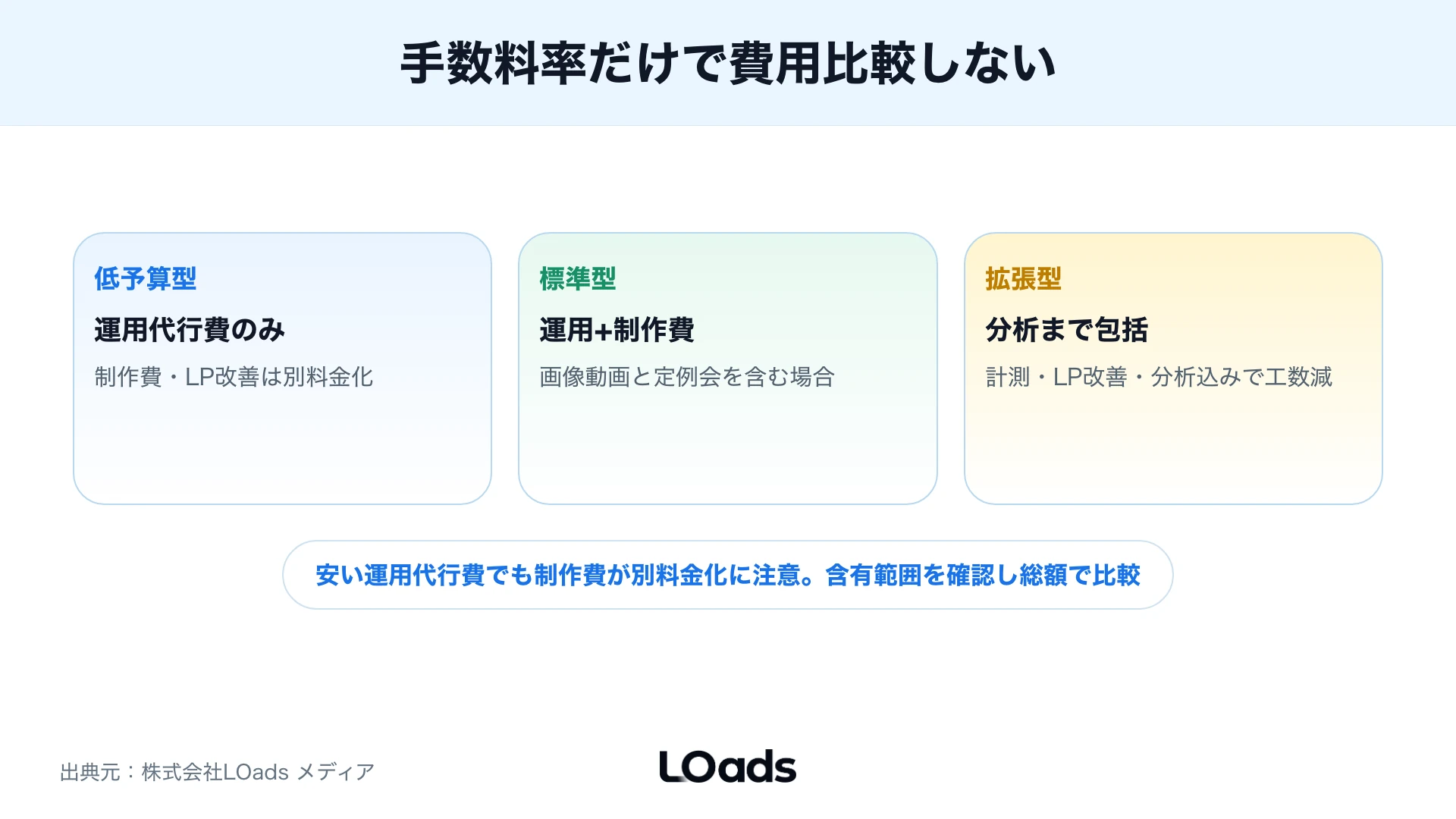 SNS広告代理店の費用を低予算・標準・拡張のシナリオ別に比較する図