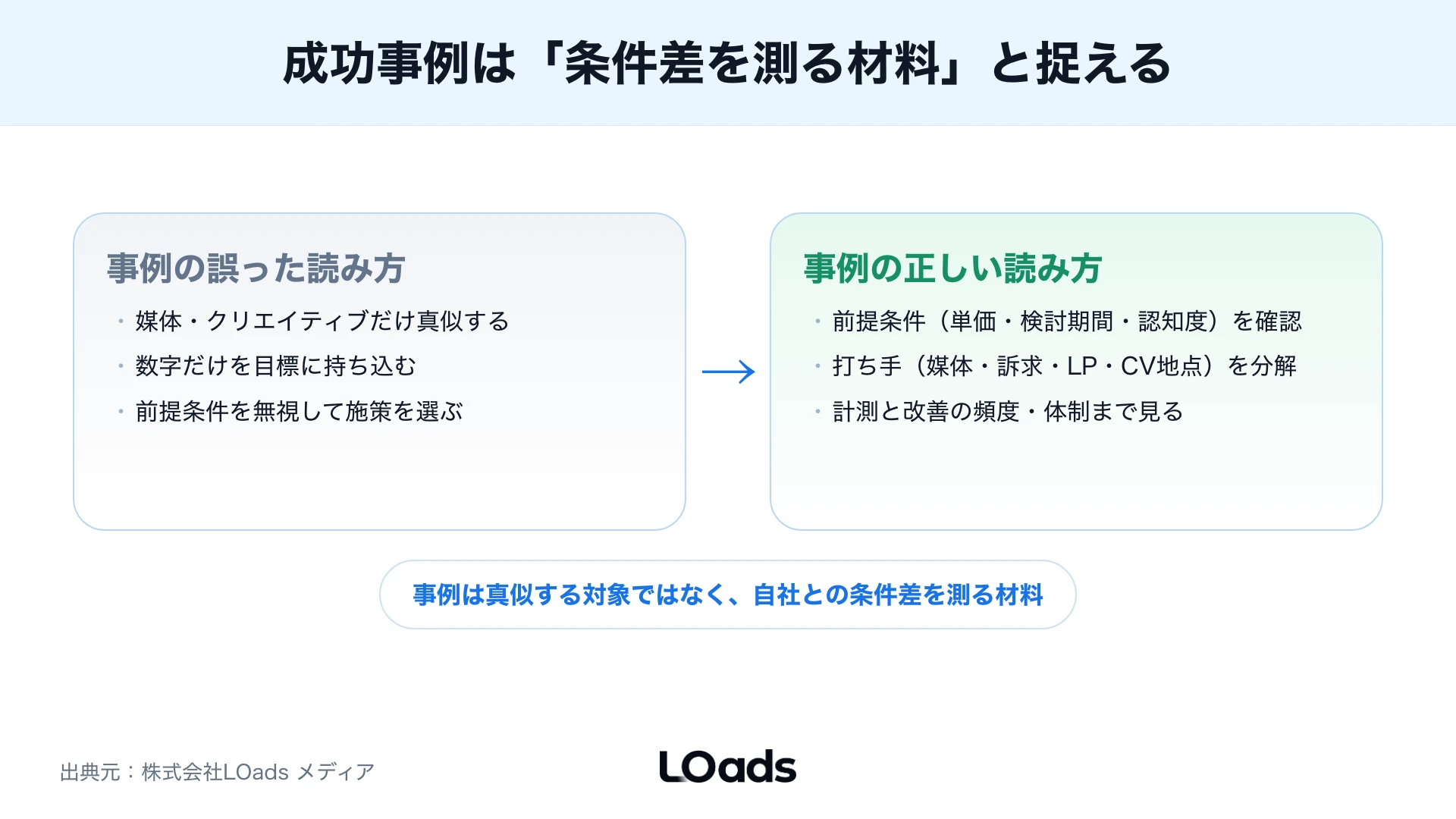 SNS広告の成功事例を課題、施策、改善後の変化で整理した図
