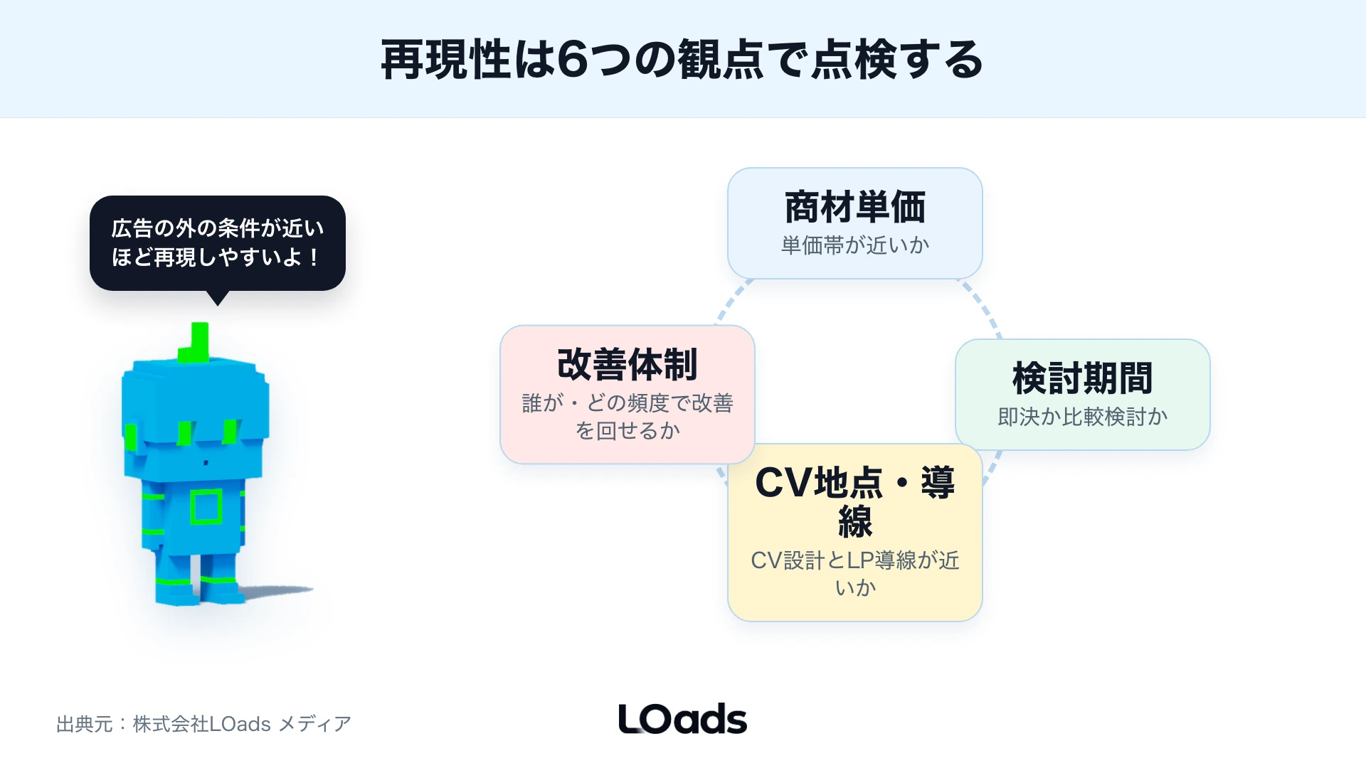 SNS広告の成功事例を自社で再現できるか判断するスコアカード