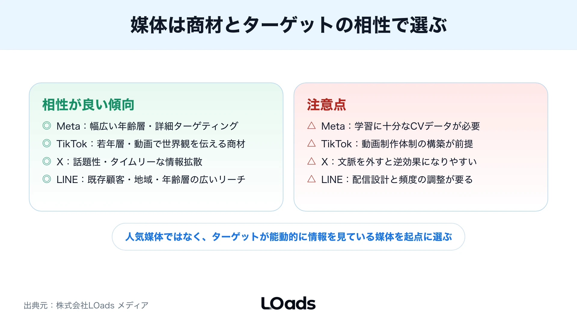 SNS広告の媒体別に相性が良い傾向と注意点を左右で比較した図