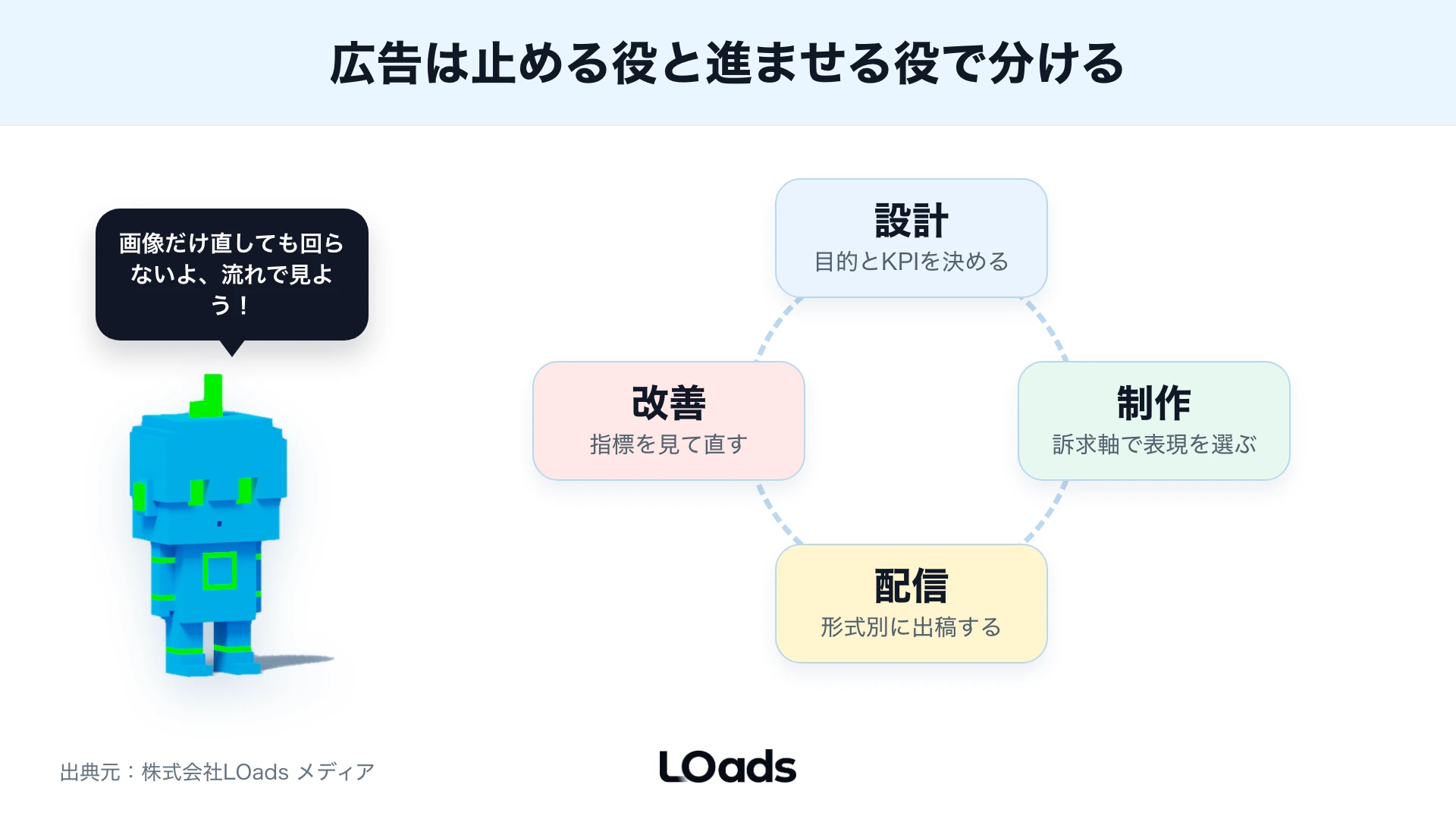 SNS広告クリエイティブの改善ループ図