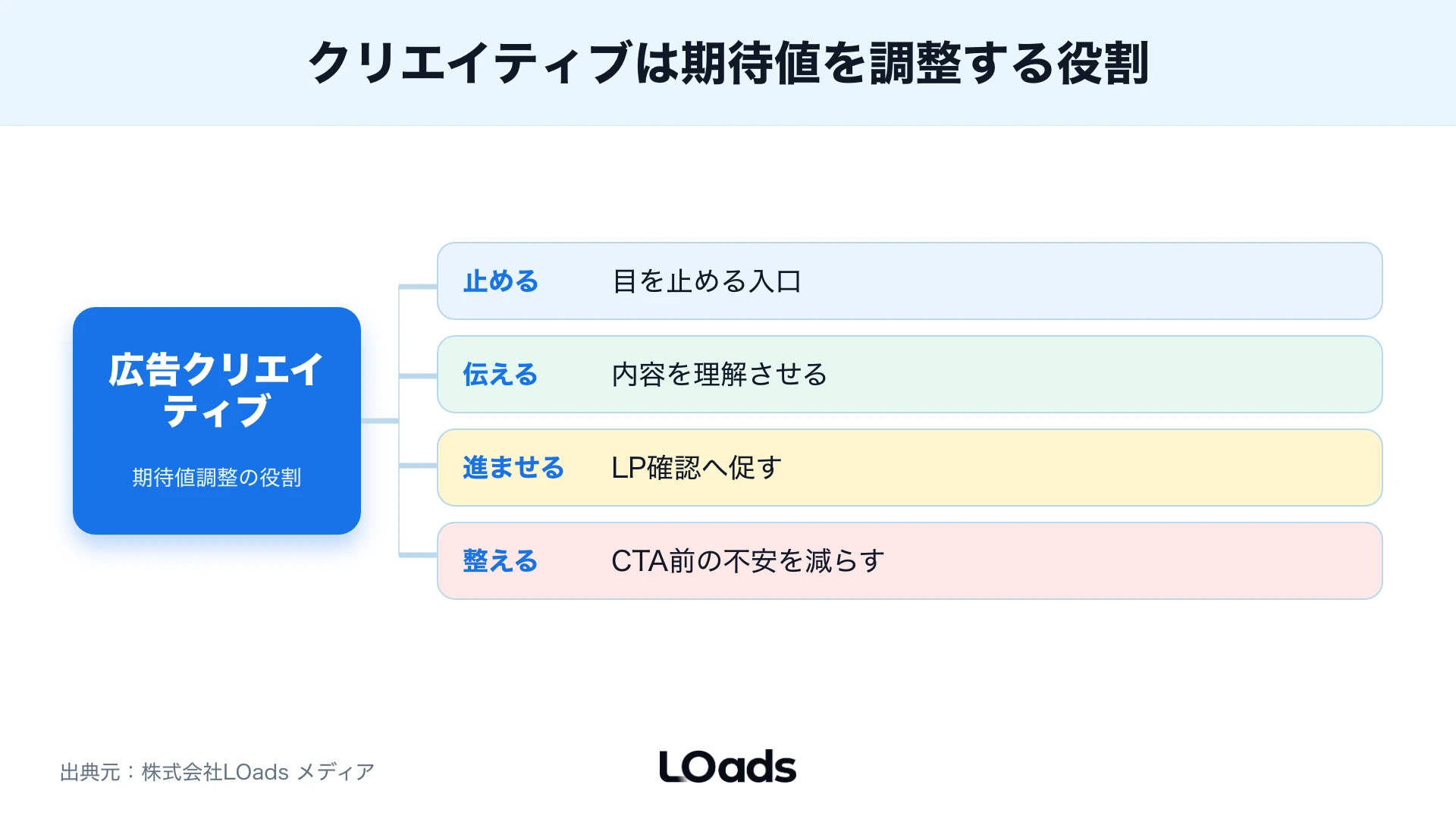 広告クリエイティブの役割を分解した図