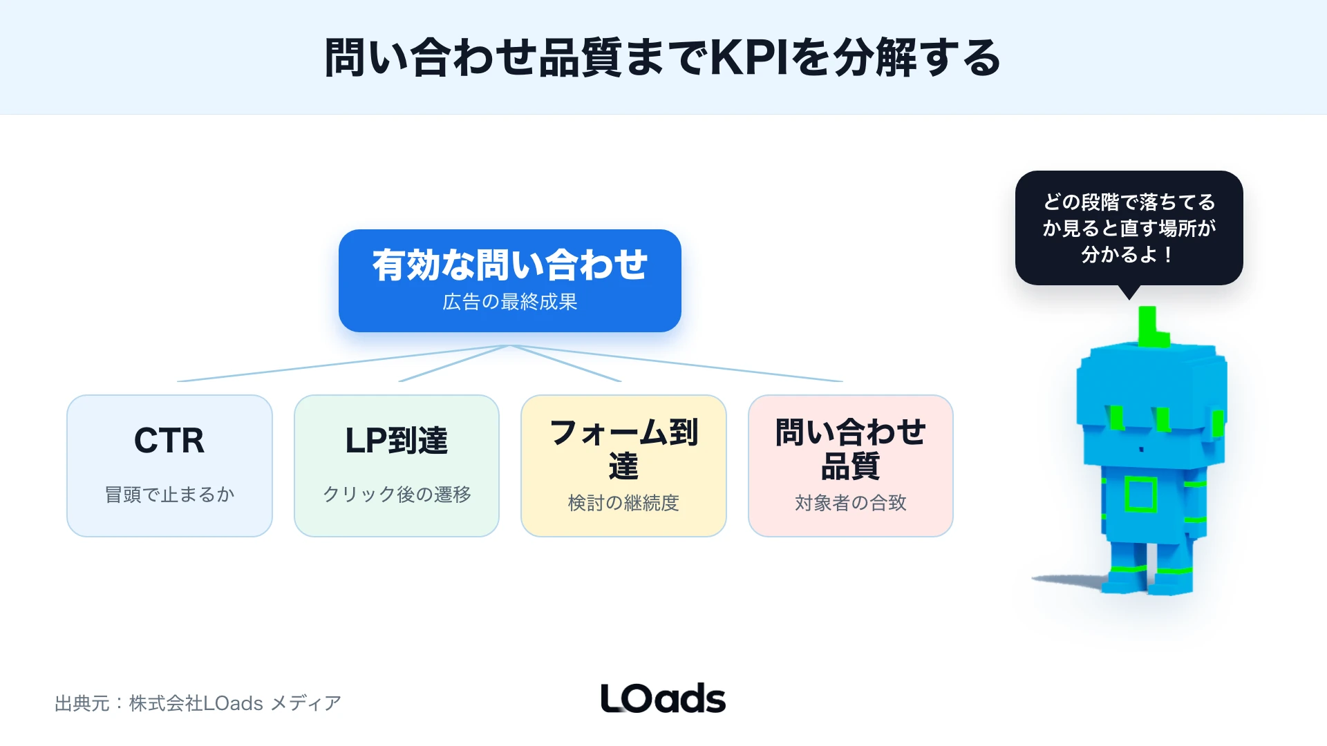 SNS広告のKPIツリー図