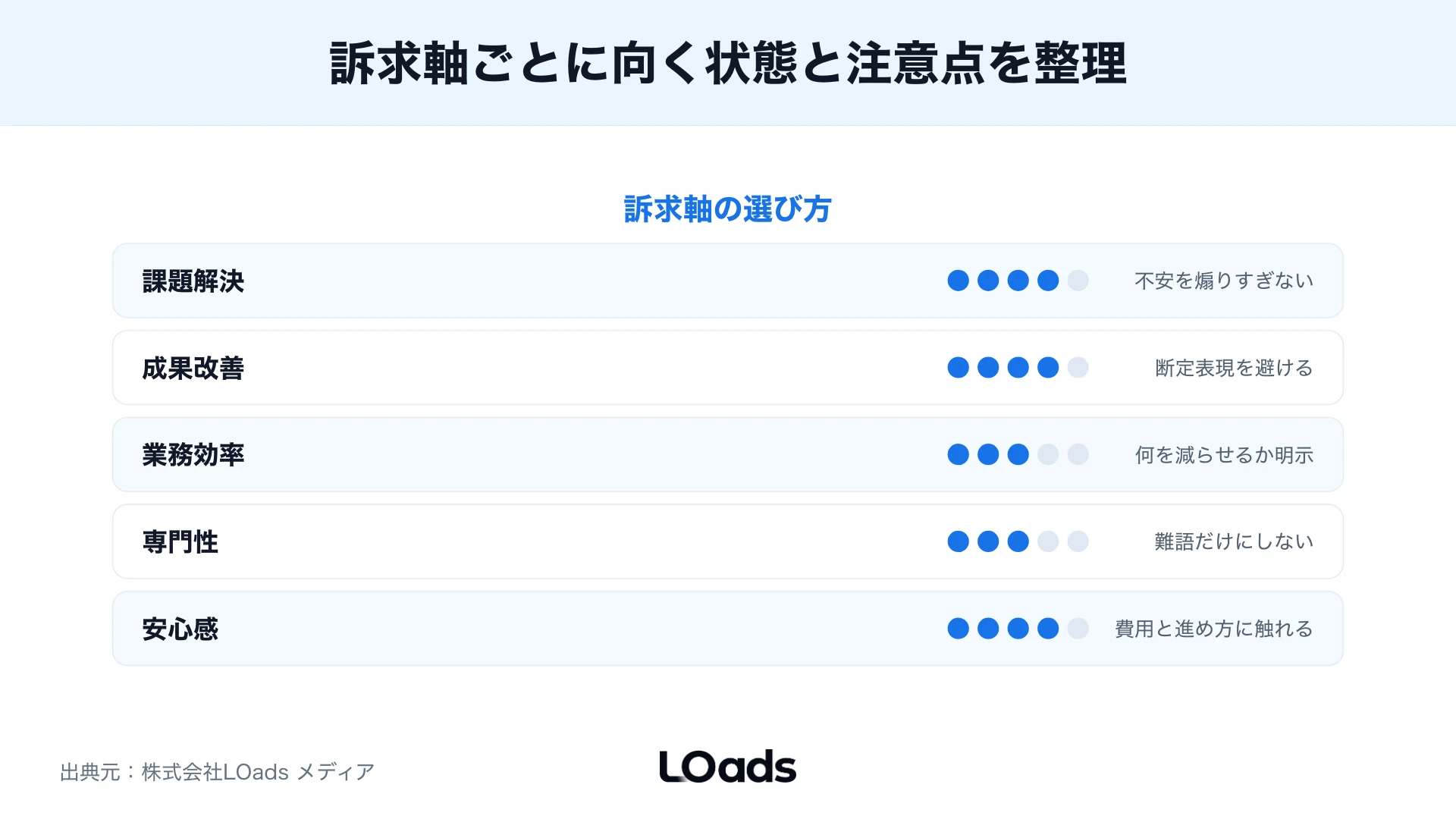 訴求軸ごとの向き不向きスコア図