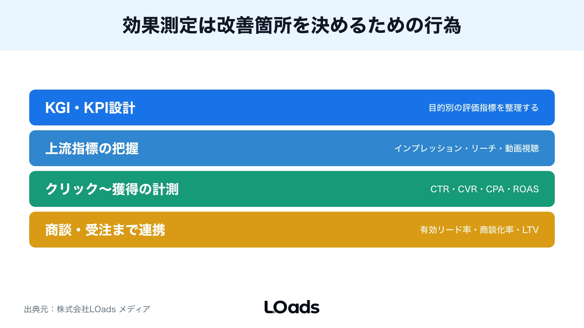 SNS広告で広告接触からLP到達、フォーム完了、商談化まで落ちる箇所を示すファネル図