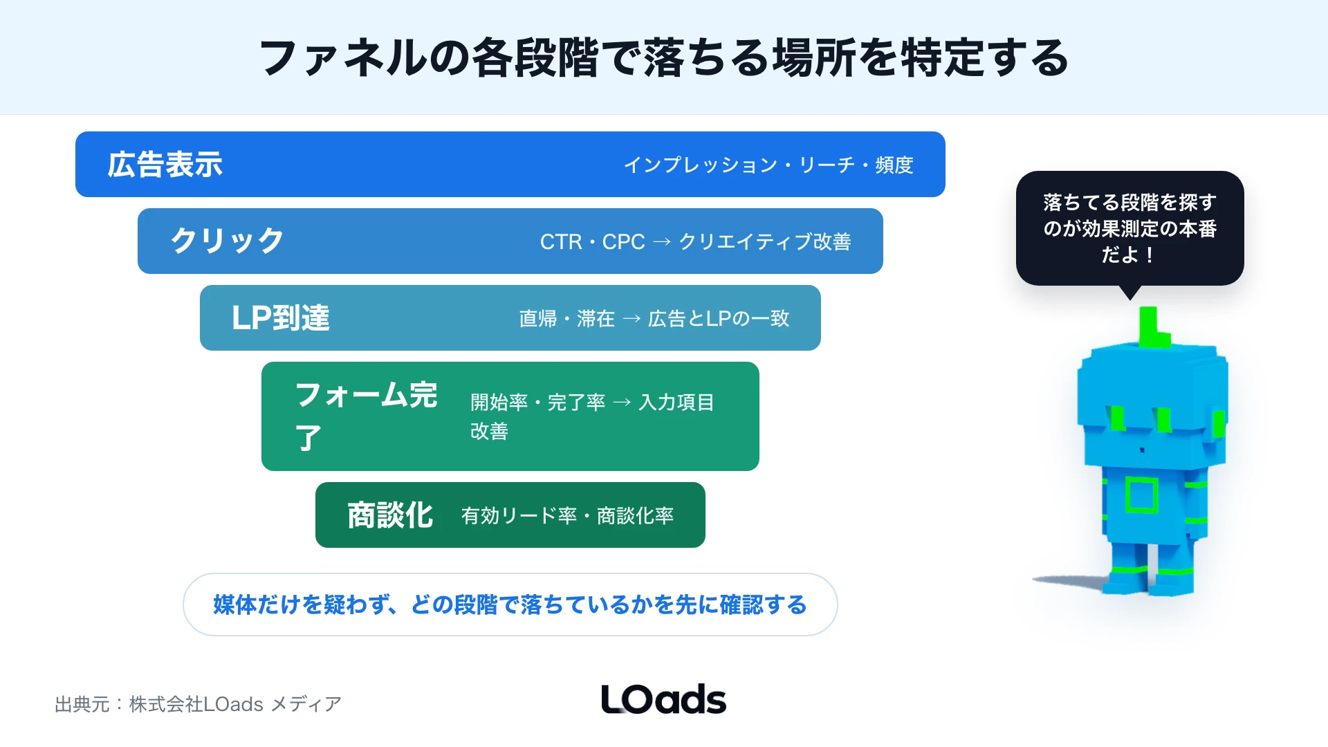 SNS広告のCTR低下、CVR低下、CPA悪化、商談化率低下で疑う場所を分ける原因整理図