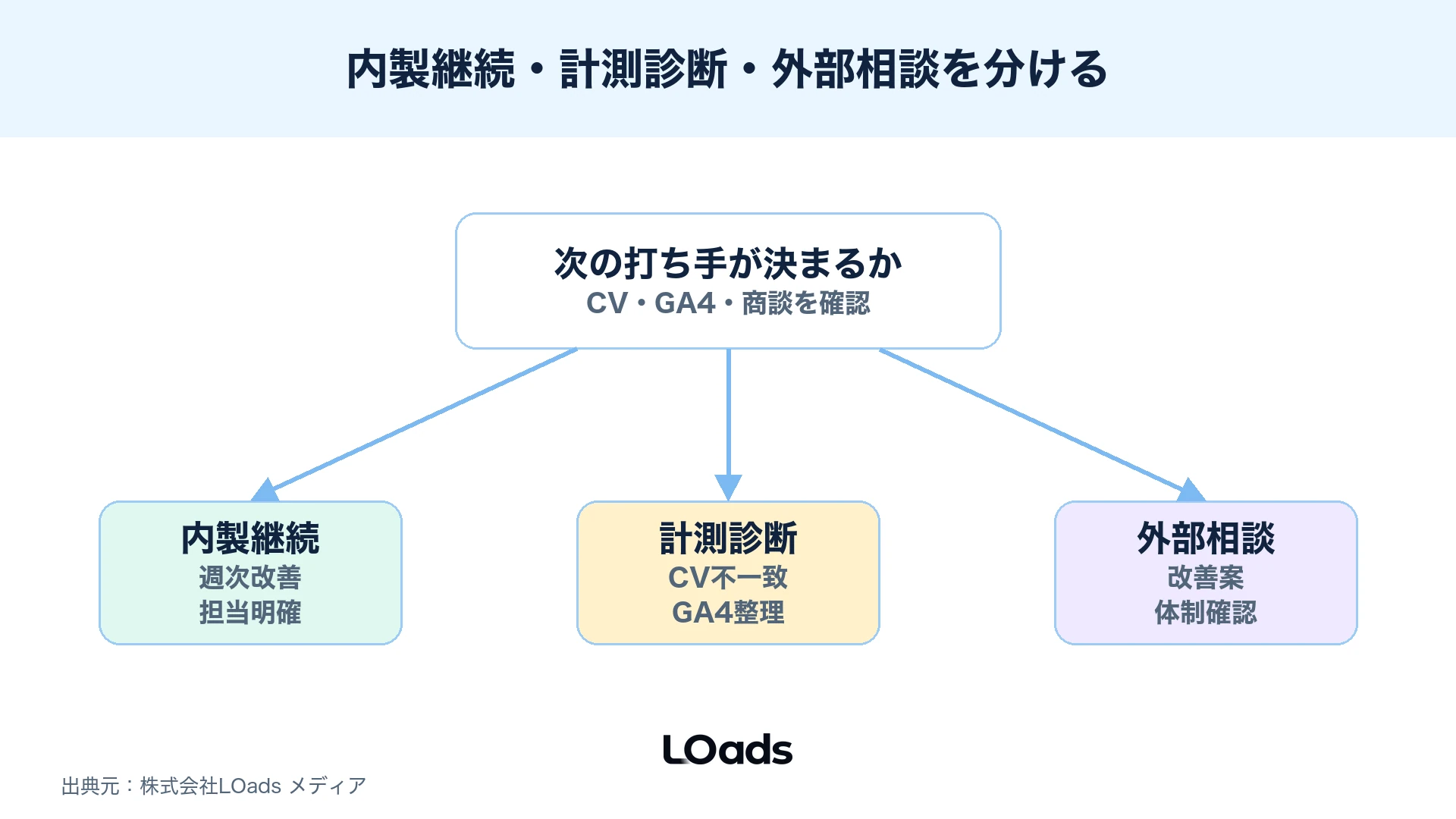 SNS広告の効果測定で内製継続、計測診断、外部相談を分ける判断分岐図