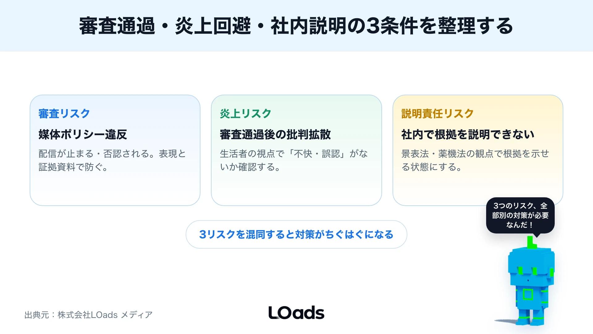 sns広告 審査で通す・直す・止めるを判断する3条件を示した強調ボックス