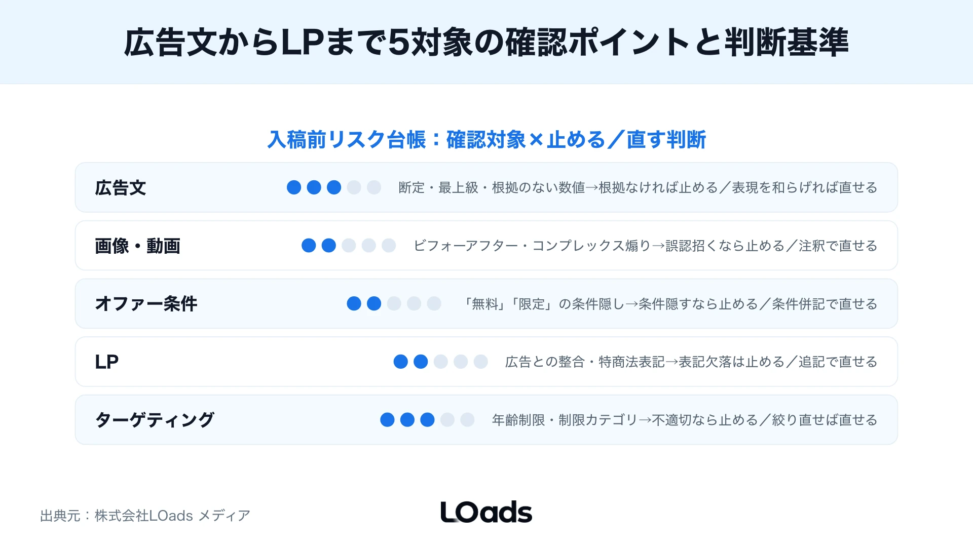SNS広告の広告文とLPの不一致が審査否認につながる確認位置を示した画面注釈