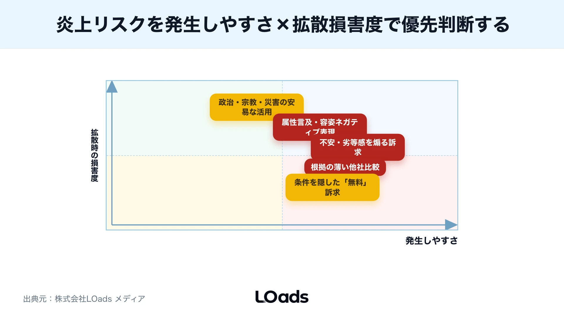 SNS広告の審査相談前に未確認、修正中、相談推奨を分けるステータス表
