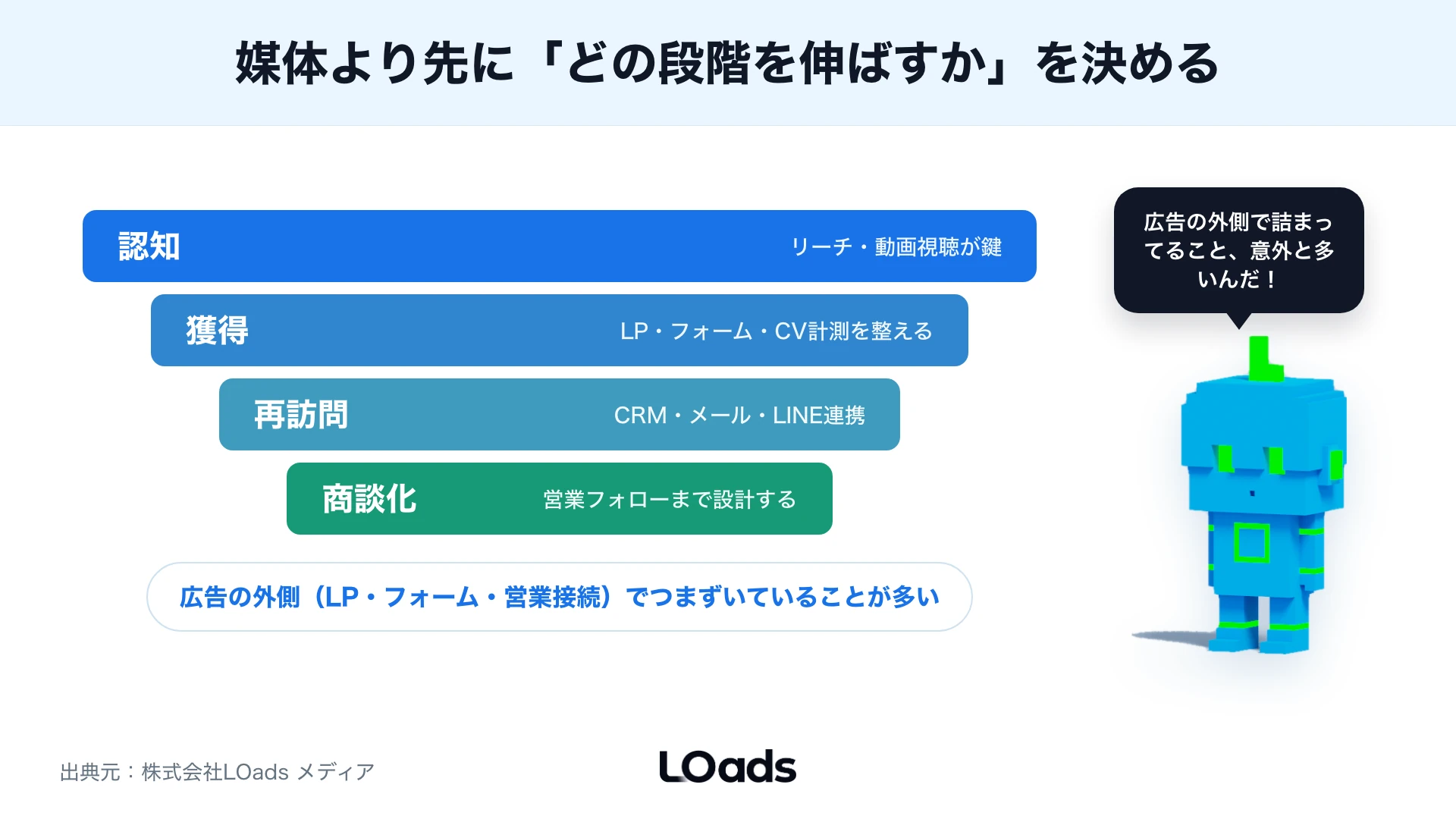 SNS広告戦略で認知、獲得、再訪問、商談化のどこに改善余地があるかを示すファネル図