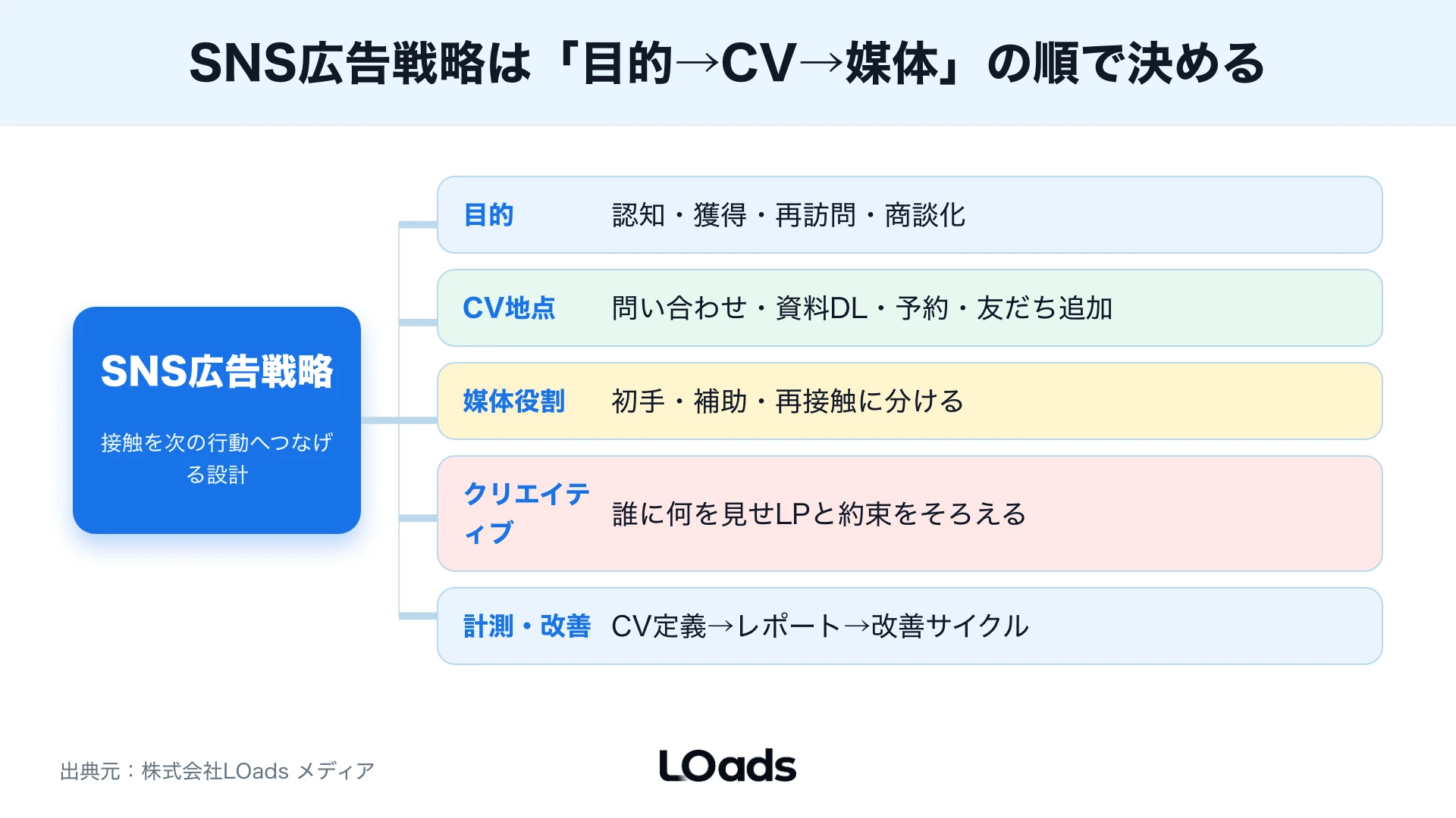 SNS広告戦略でLTV、CAC、CPA許容額から月予算を判断する図