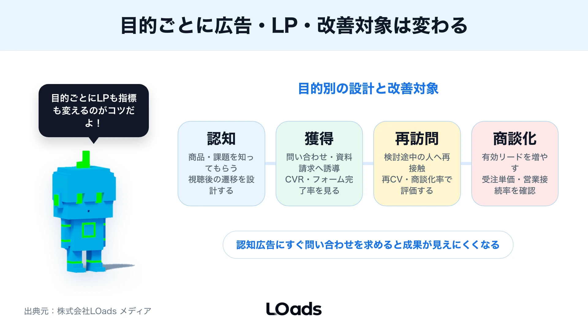 SNS広告戦略で広告費から問い合わせ、商談化までの改善順序を示すKPIツリー
