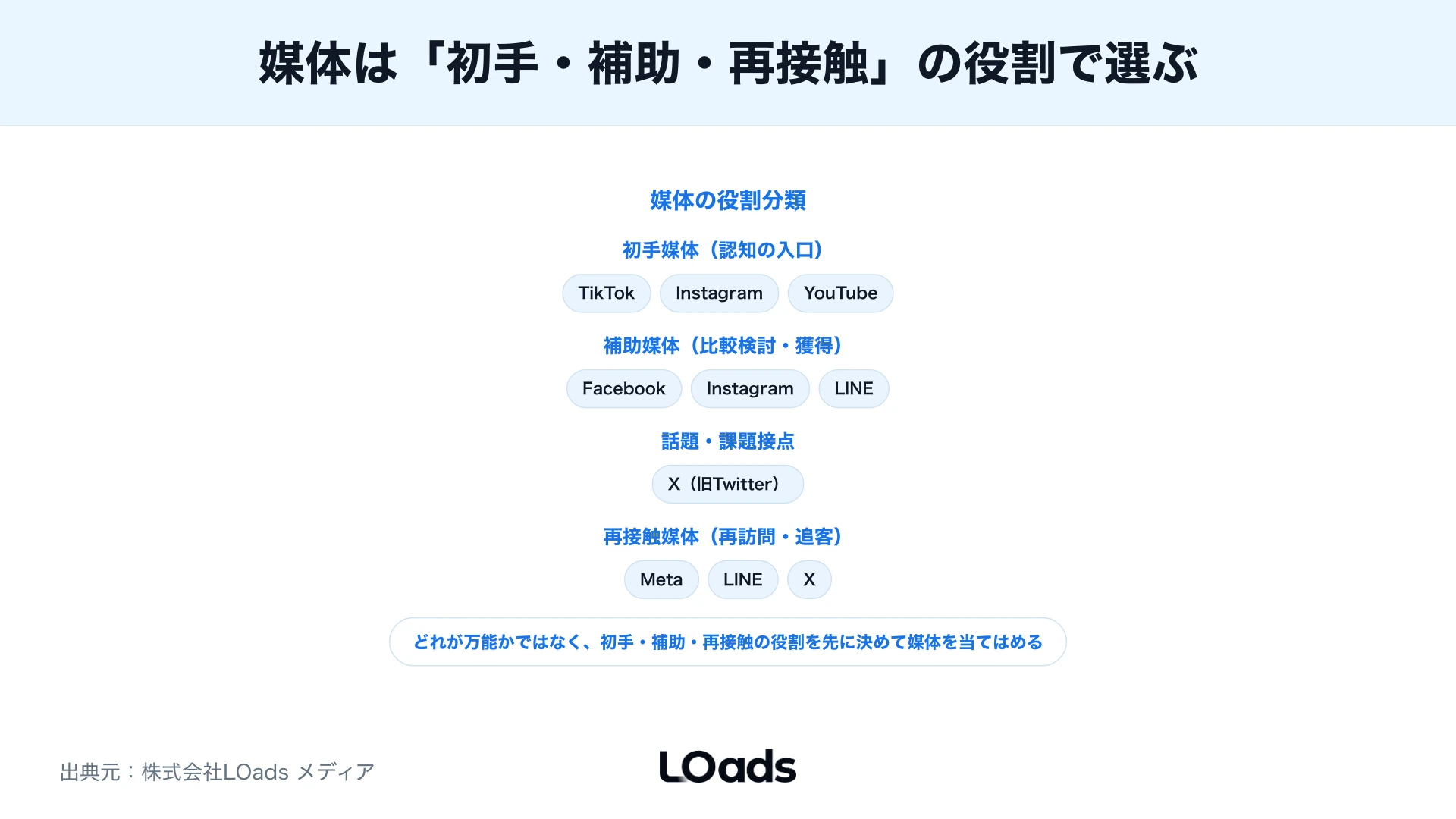 SNS広告戦略で内製継続、部分委託、代理店相談を分ける判断分岐図
