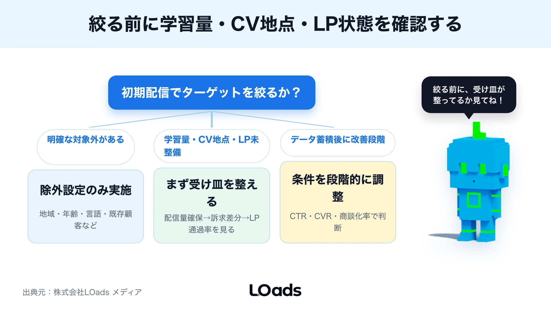 SNS広告ターゲティングでは絞る前に学習量、CV地点、LP状態を見る判断を示す図