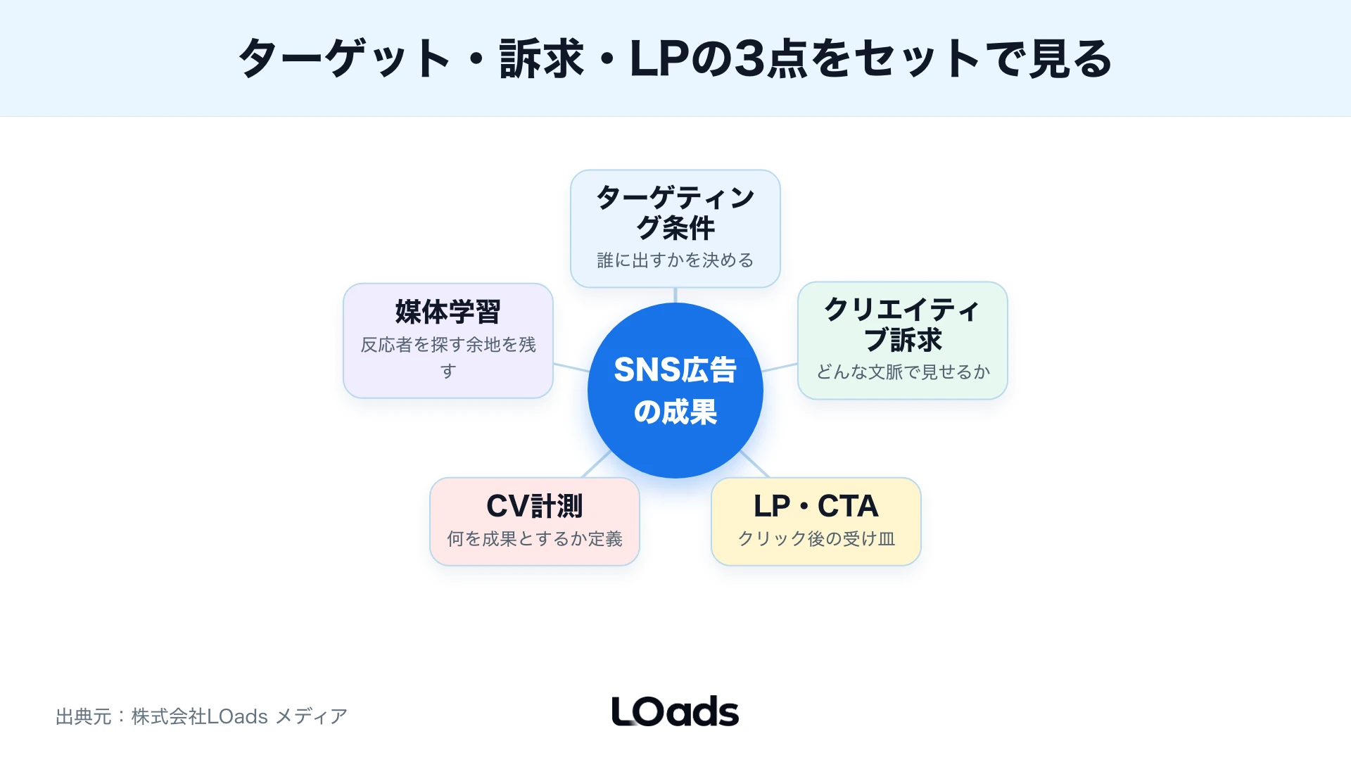 Meta、TikTok、X、LINEヤフー広告でターゲティング設計の向き不向きを比較した図
