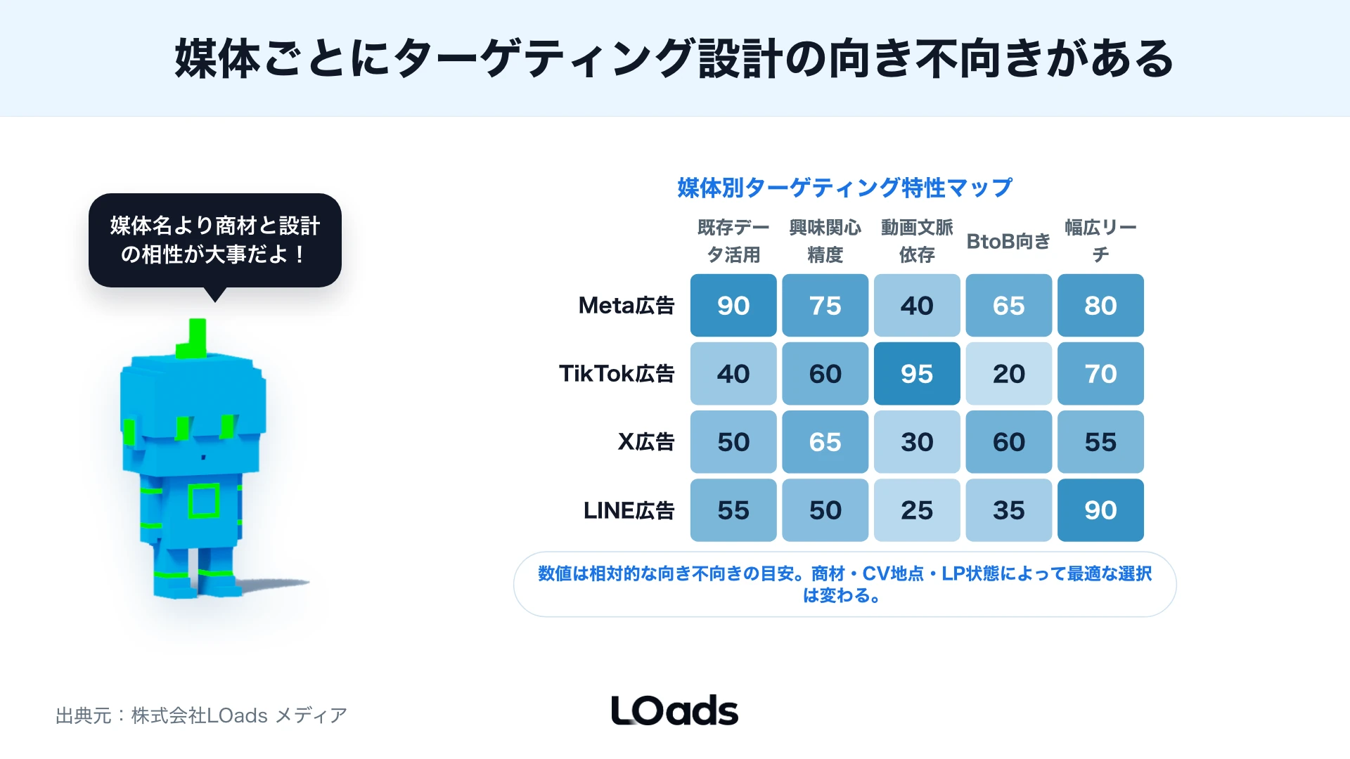 SNS広告ターゲティングで初期配信、除外、リターゲティングを分ける判断図