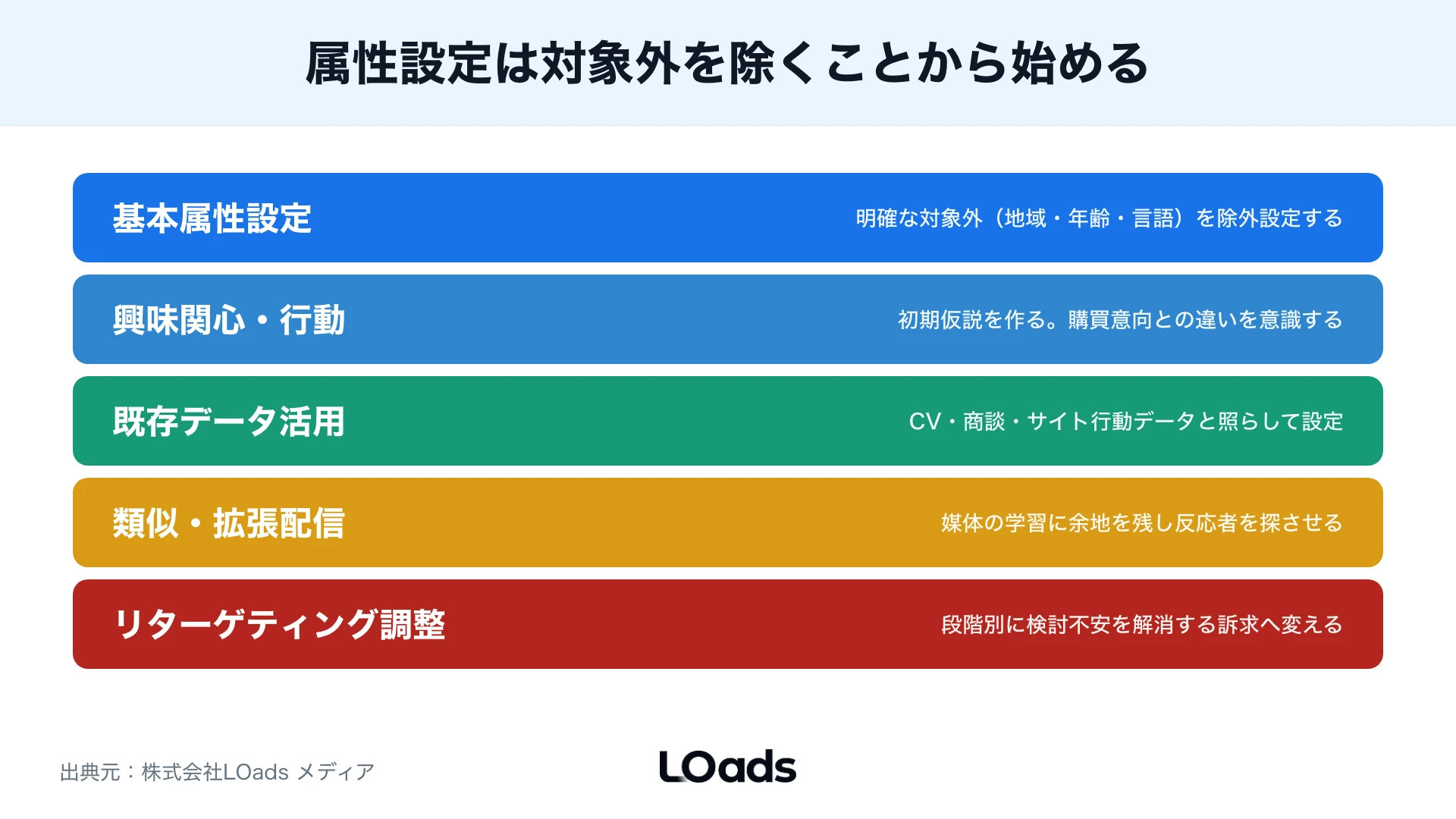 SNS広告ターゲティングで避けたい絞り込み過ぎと検証可能な設計を対比した図