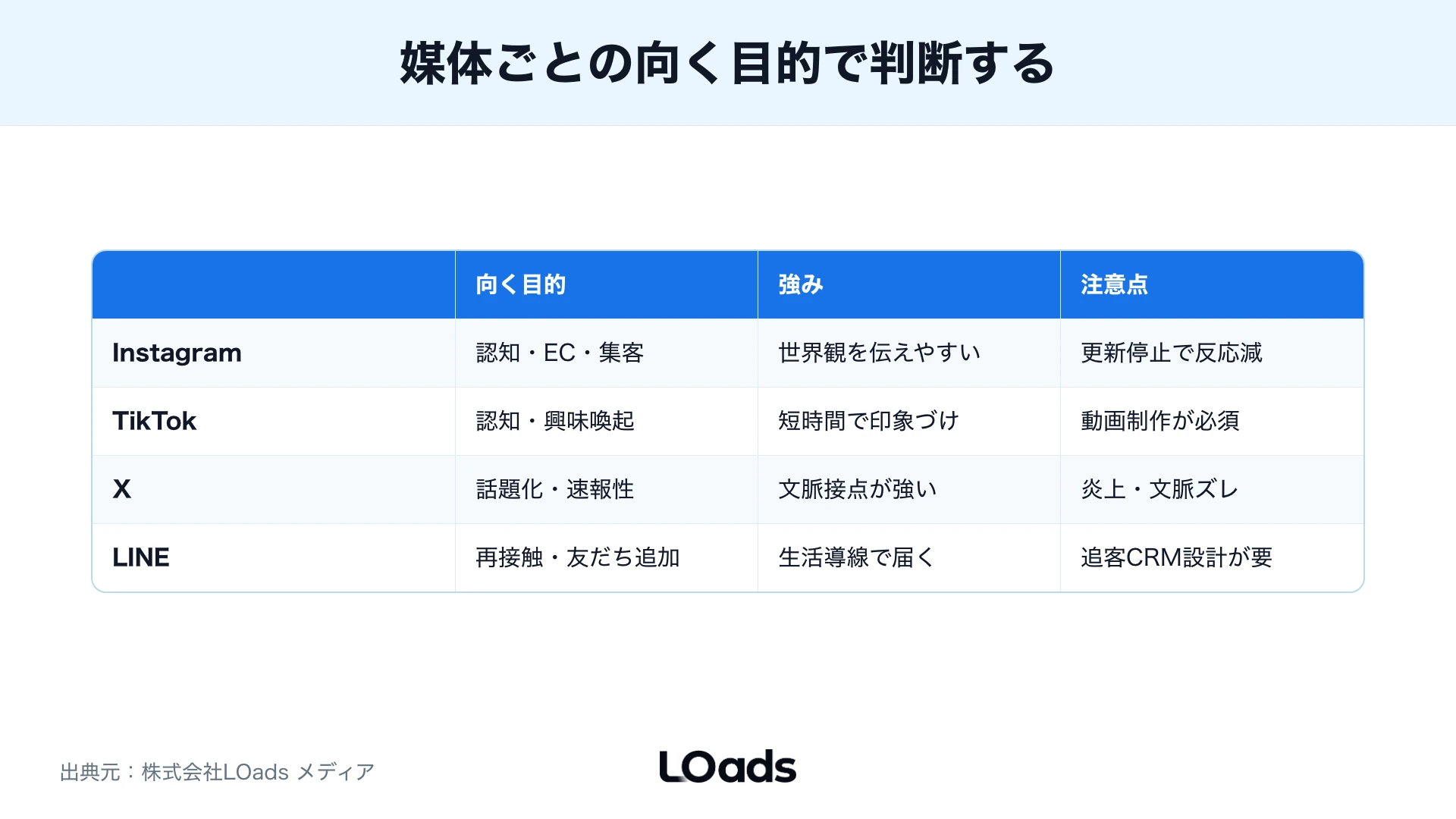 主要SNS媒体別の向く目的・強み・注意点の比較表
