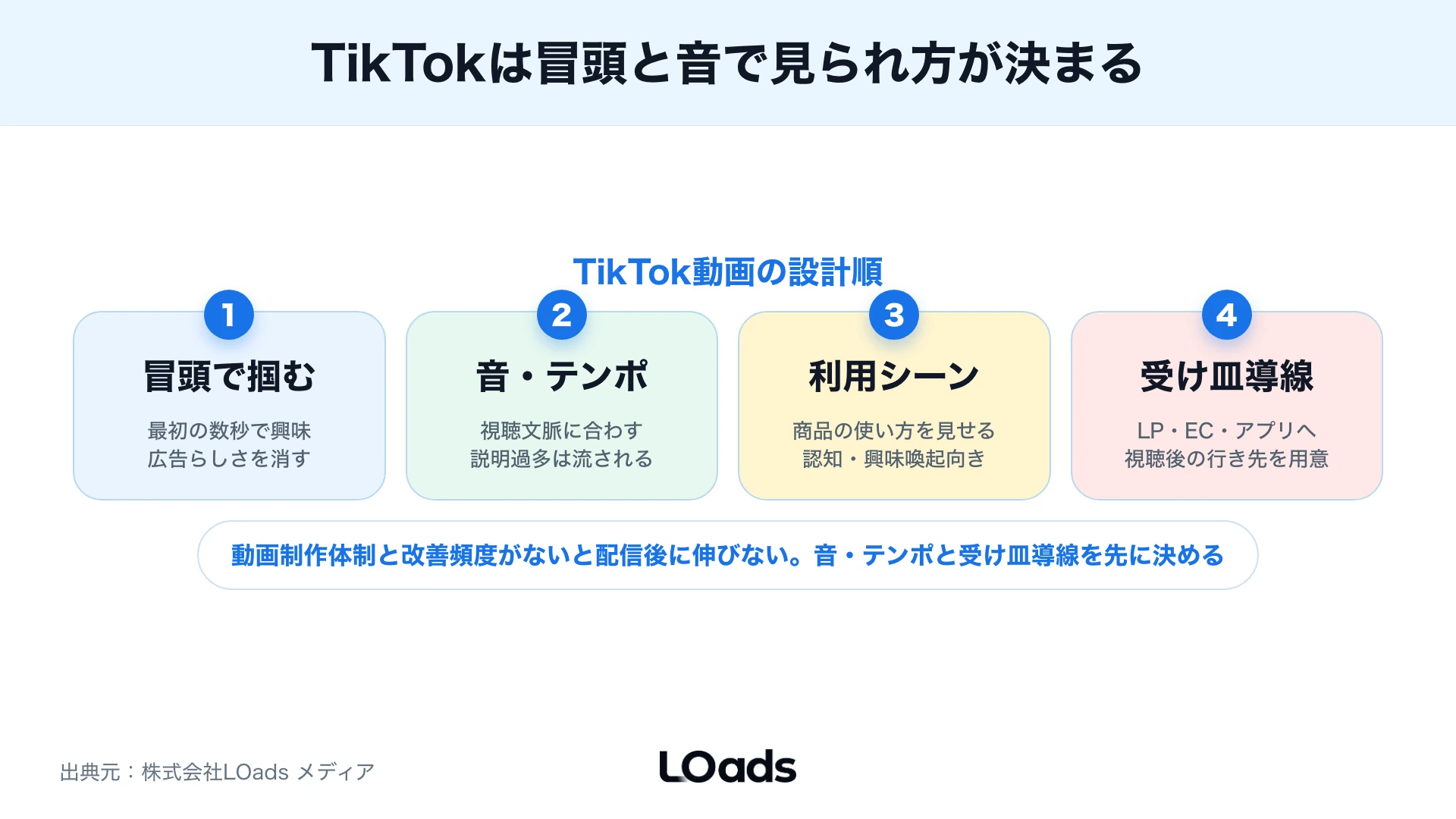 TikTok広告の動画設計を冒頭・音テンポから受け皿導線まで示した縦型ステップ