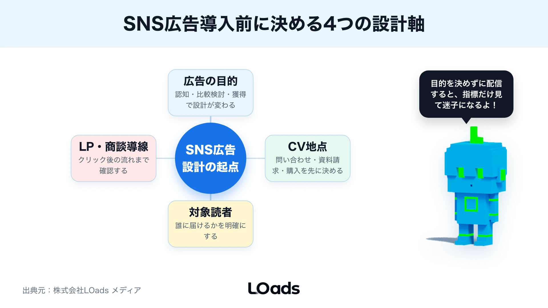SNS広告導入前に決める4つの設計軸：目的・CV地点・対象読者・LP導線を中央ハブで示す図