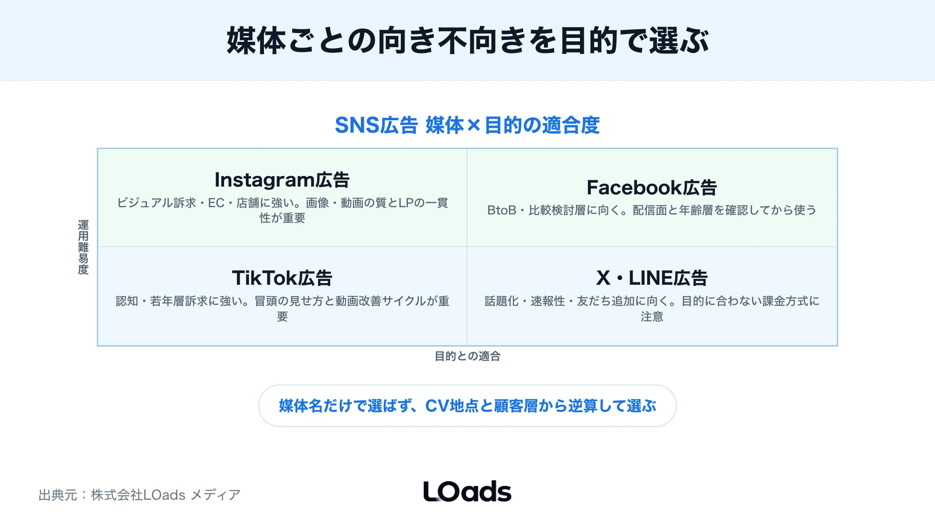 SNS広告の媒体別向き不向きを目的との適合と運用難易度で比較するマトリクス