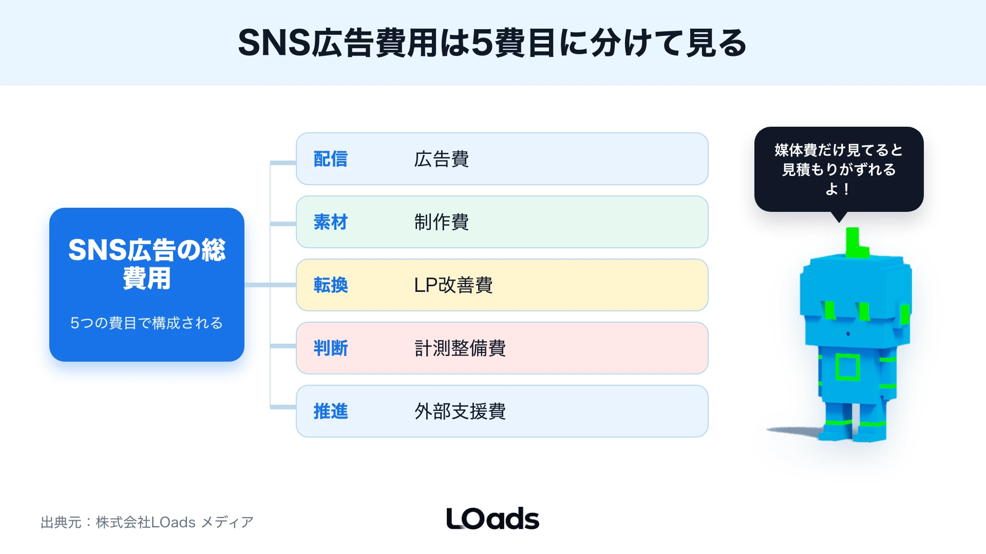 SNS広告費用を広告費、制作費、LP改善費、計測整備費、外部支援費に分ける積み上げ図
