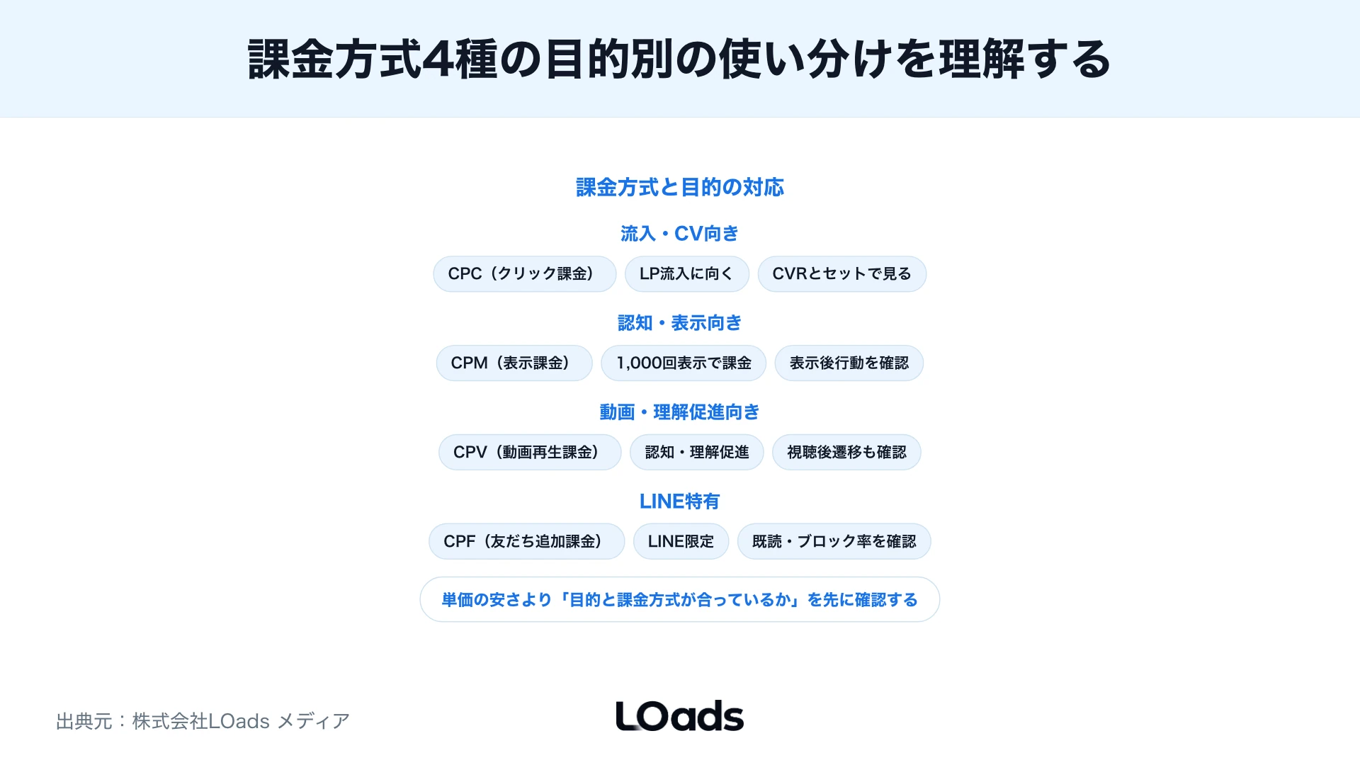 SNS広告の媒体別課金方式と予算判断を比較するヒートマップ表