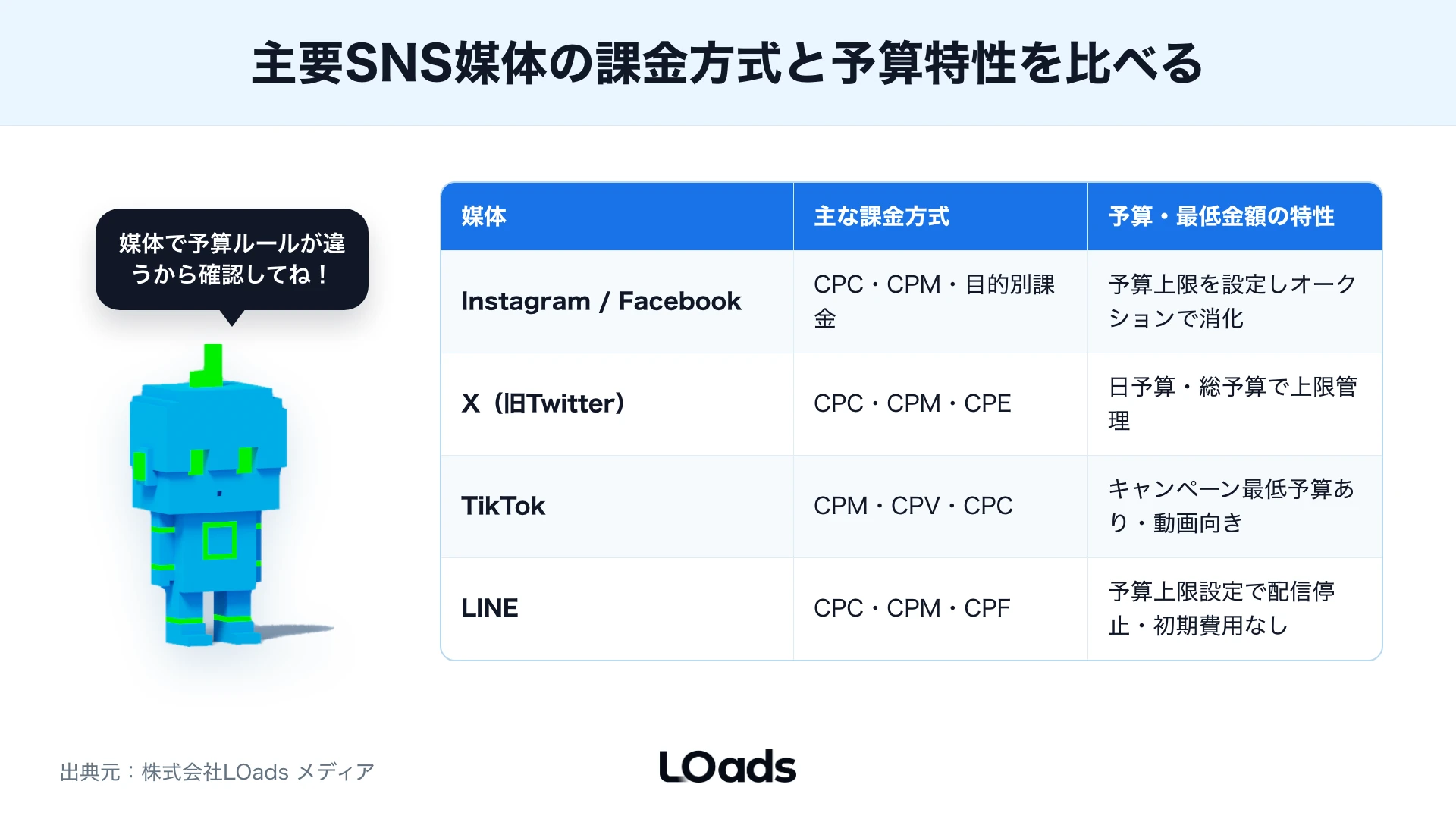 SNS広告の許容CPA、CVR、商談化率、受注単価から月予算を逆算する図