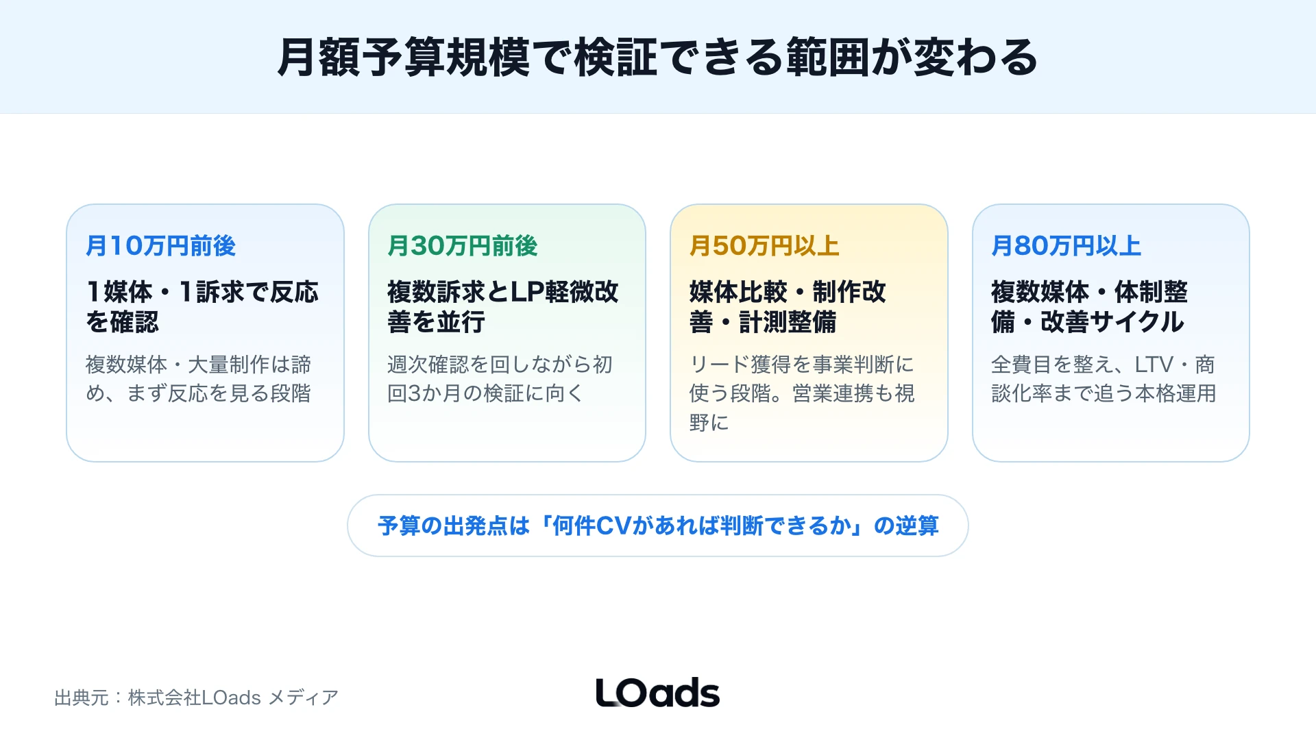 SNS広告費用で内製、部分支援、代理店依頼を分ける判断分岐図