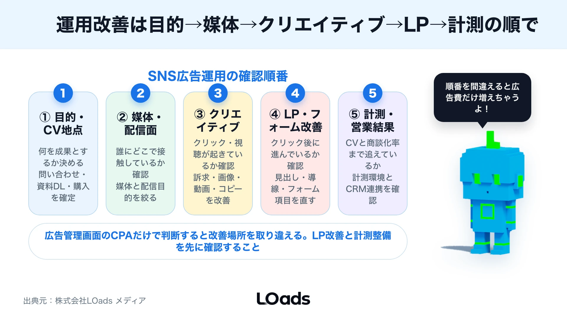 SNS広告運用で目的・媒体・クリエイティブ・LP・計測の順に確認する5ステップ図