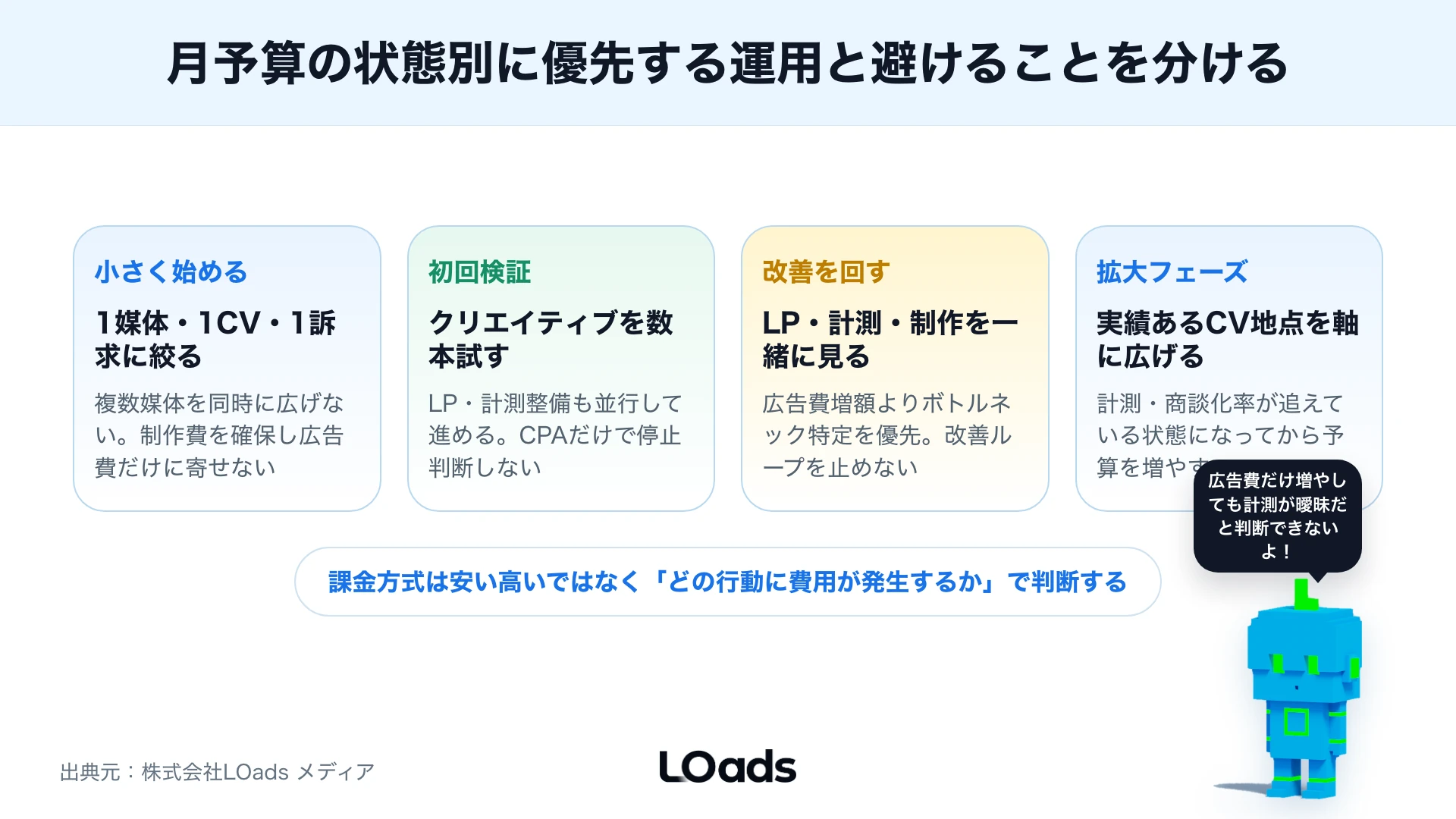 SNS広告の配信結果からクリエイティブ、ターゲット、LP、計測へ戻る改善ループ