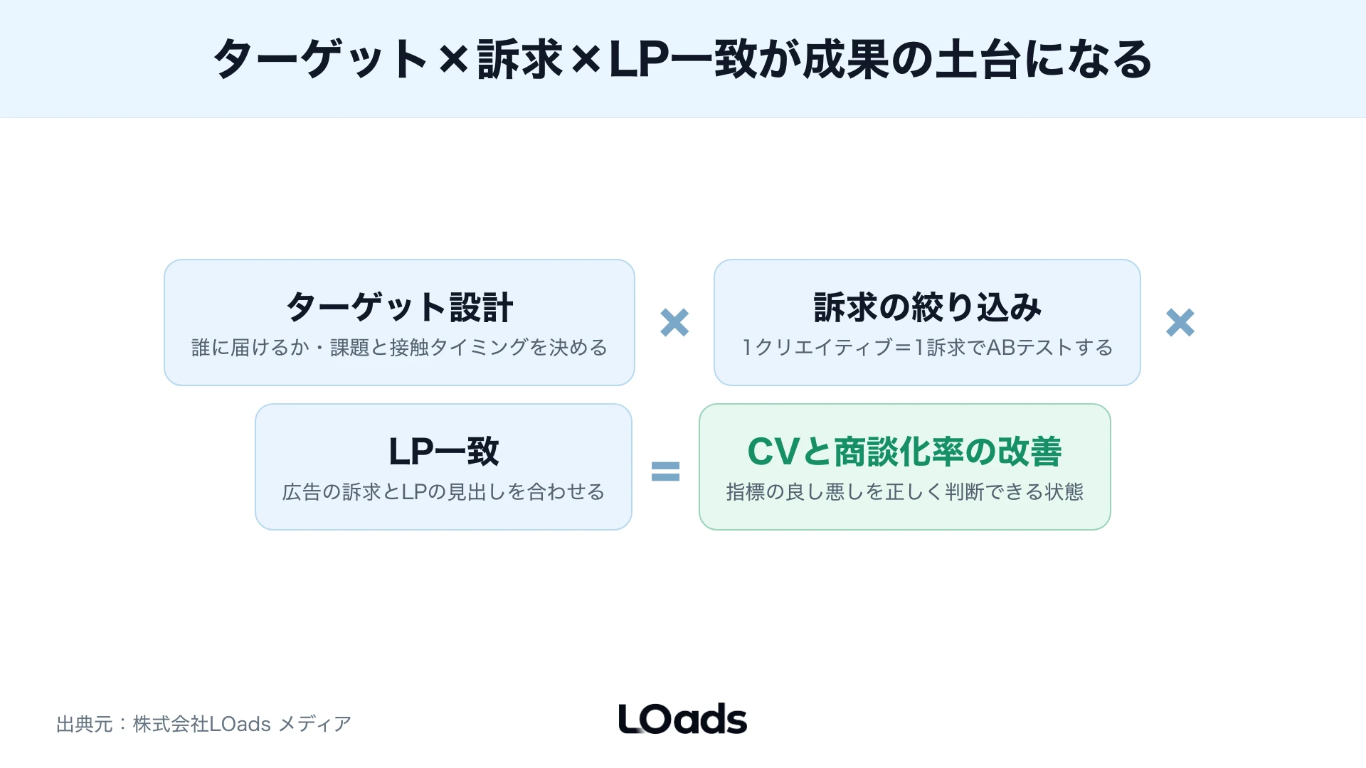 SNS広告のクリック後にLPと問い合わせで成果が落ちる箇所を分解したKPIツリー