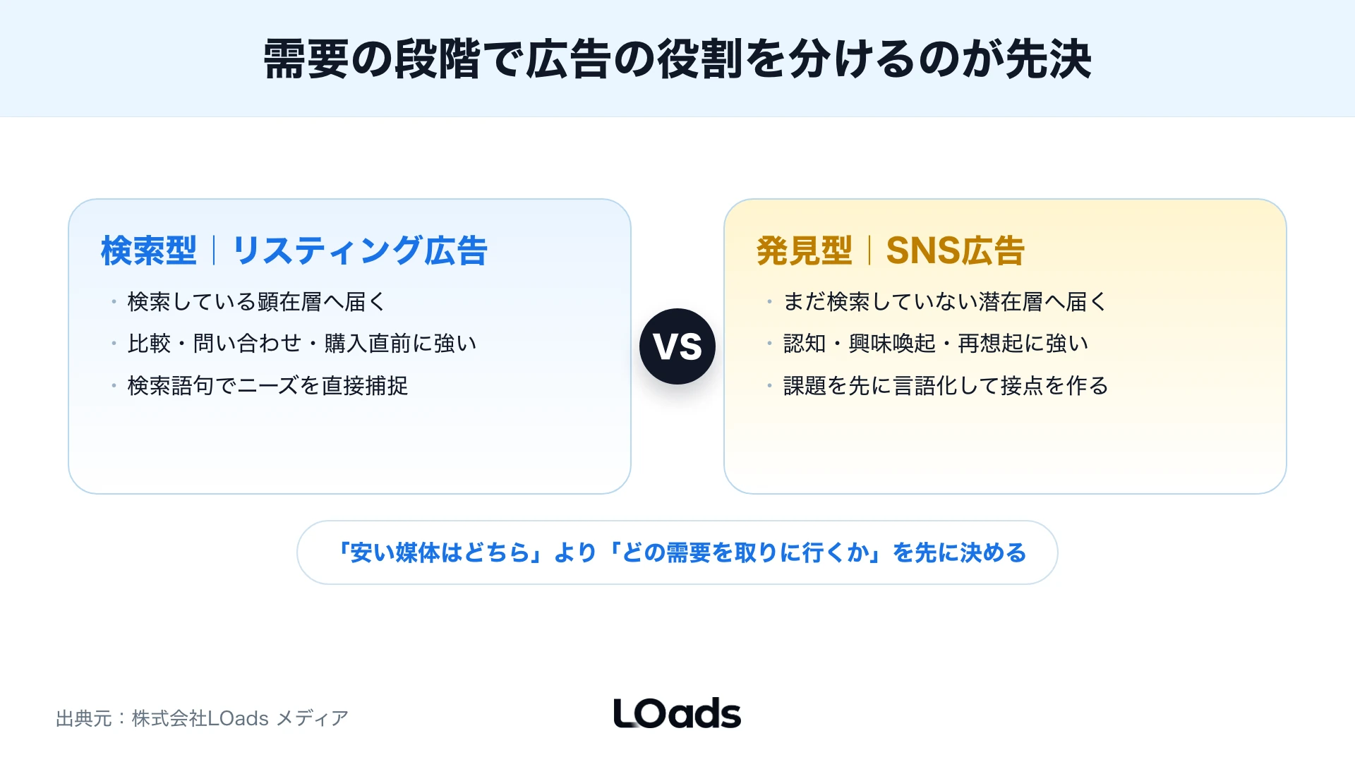 検索需要と潜在需要で検索広告とSNS広告の役割を分ける図