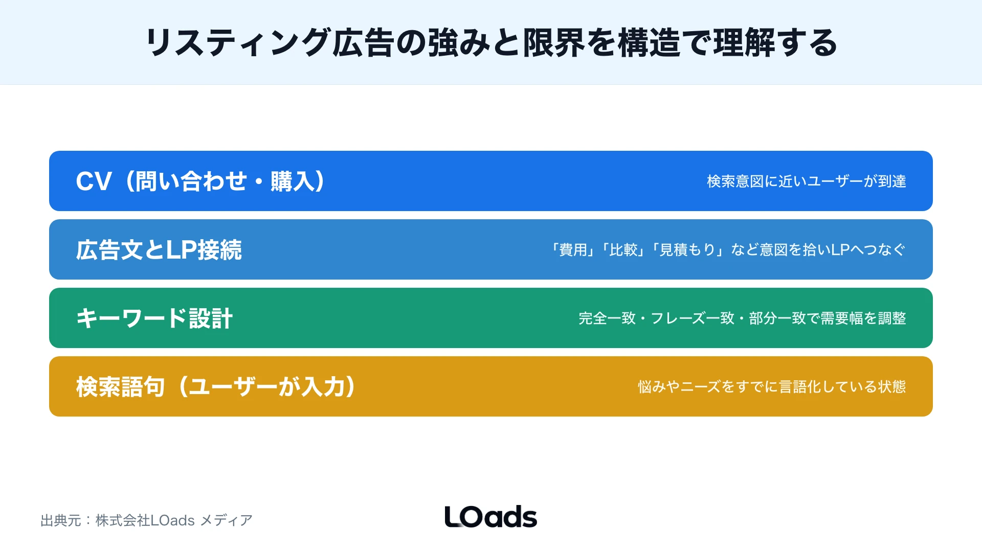 広告費、制作費、改善工数、計測整備で予算配分を考える図