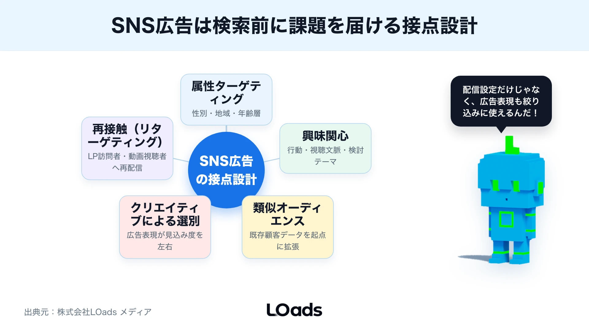 検索語、興味関心、類似配信、再接触で配信設計を分ける図