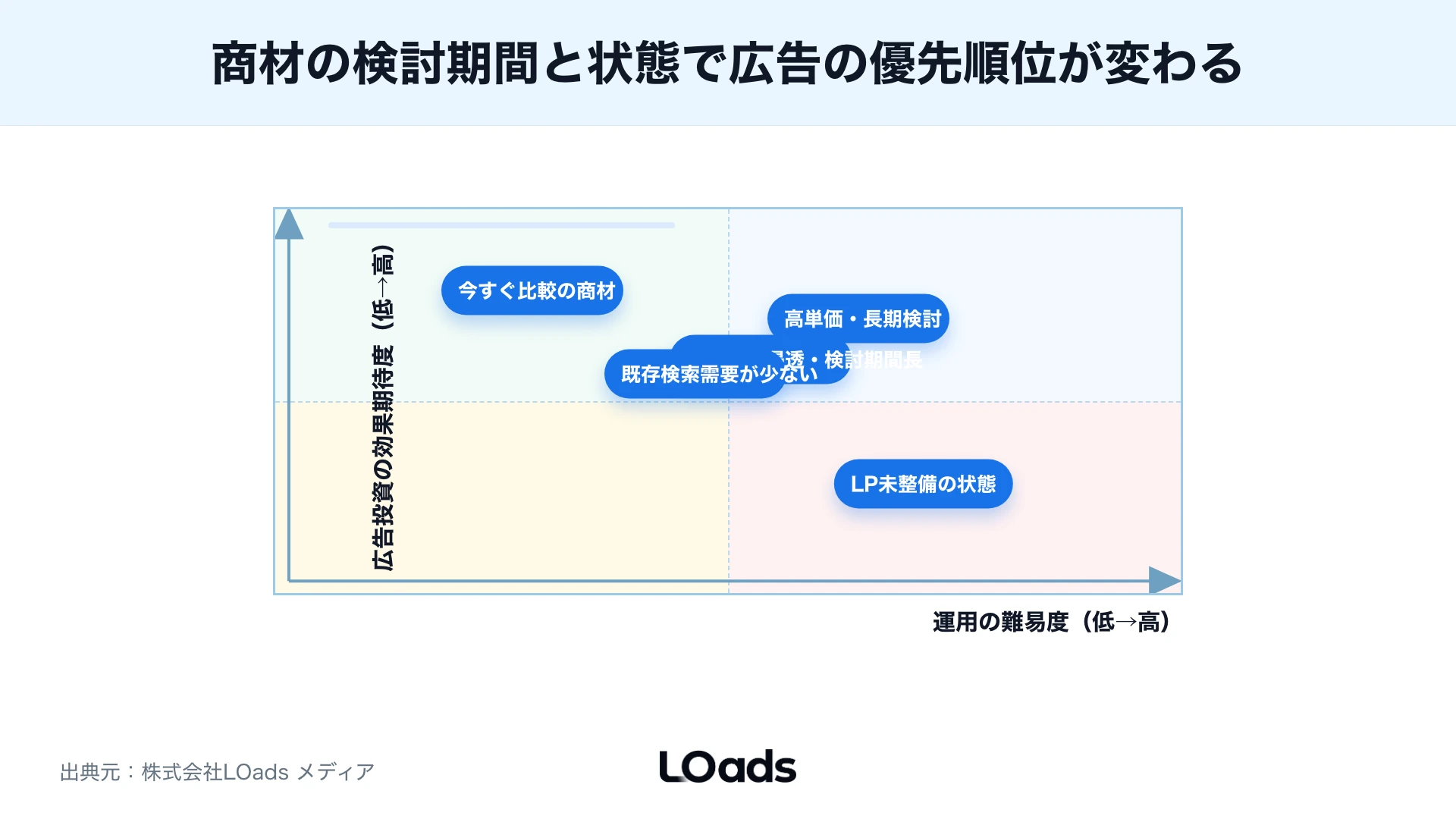 表示から商談品質まで広告併用時のKPIを分解した図