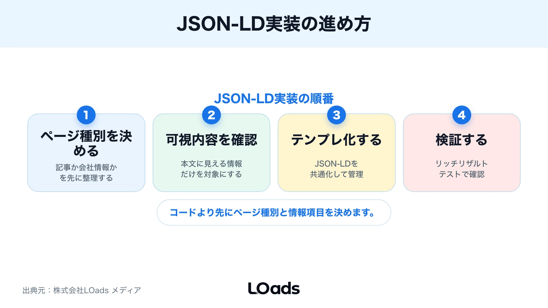 JSON-LDで構造化データを実装する手順の図