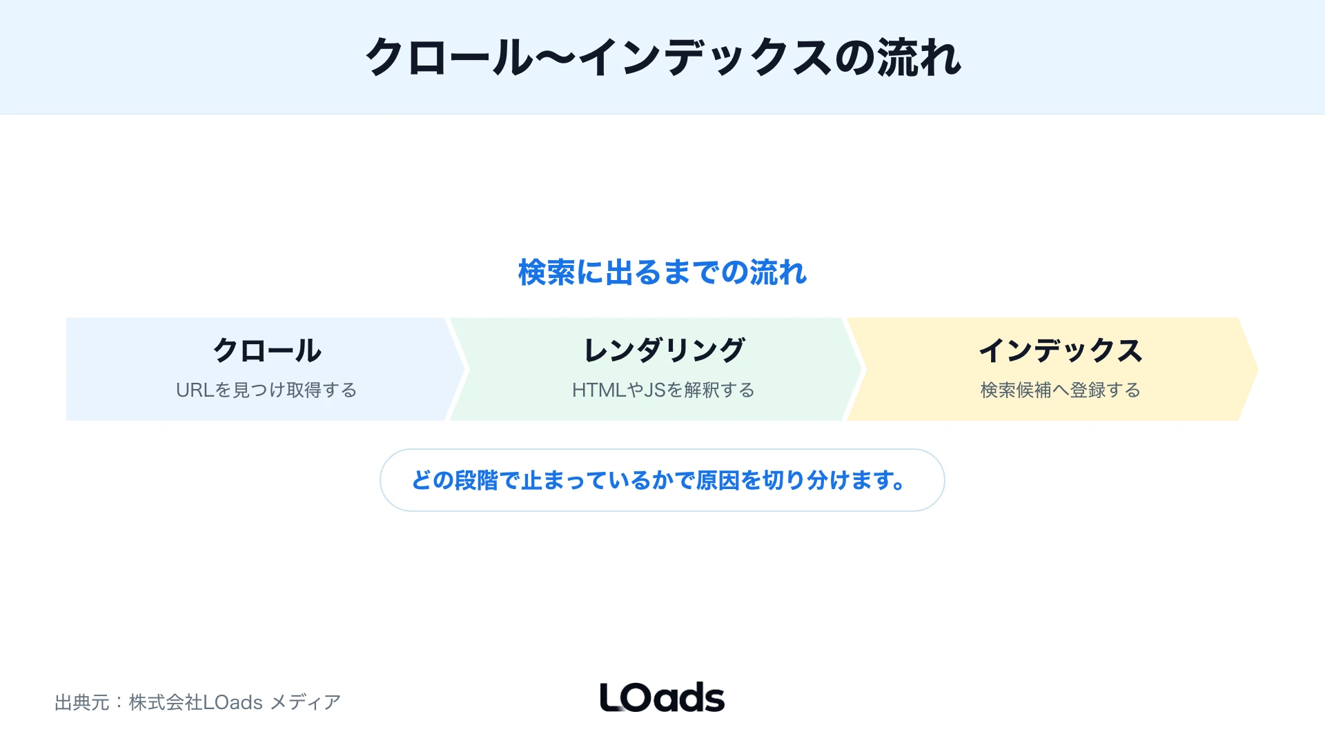 クロール・レンダリング・インデックスの3工程を並べた流れ図