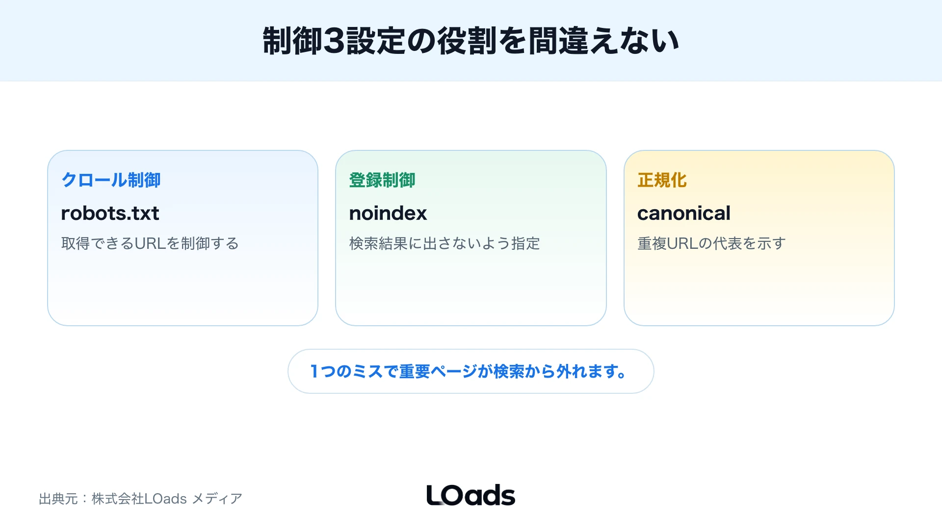 robots.txt・noindex・canonicalの役割を分けたカード図